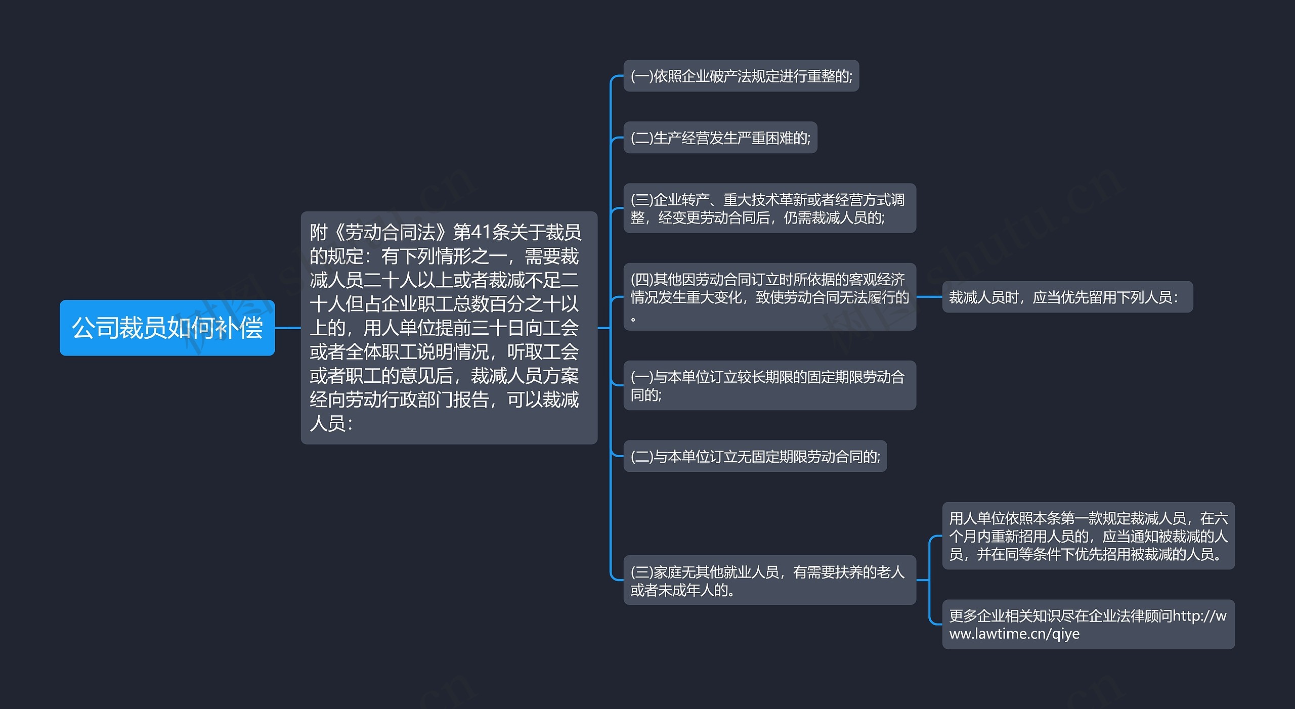 公司裁员如何补偿思维导图