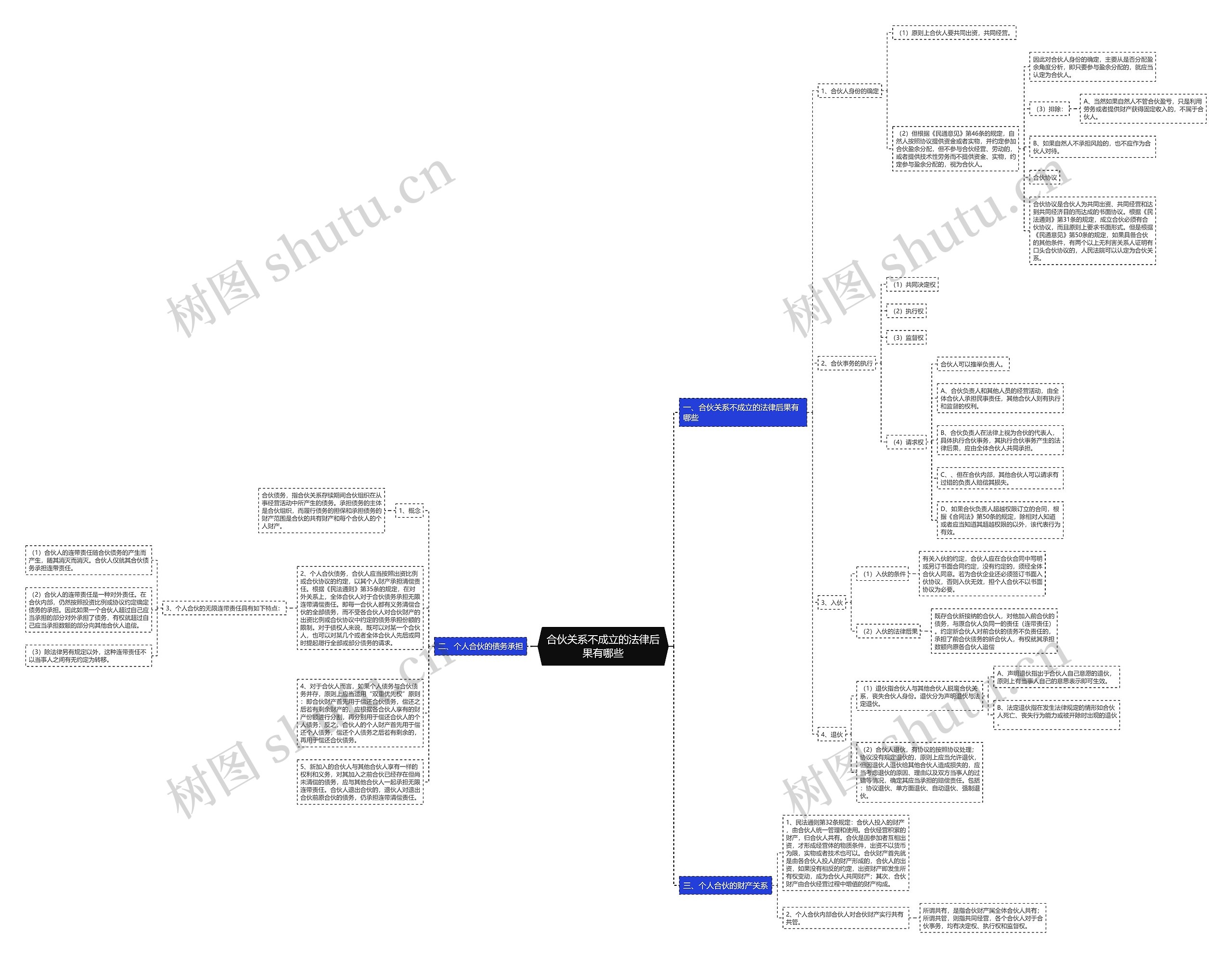 合伙关系不成立的法律后果有哪些思维导图