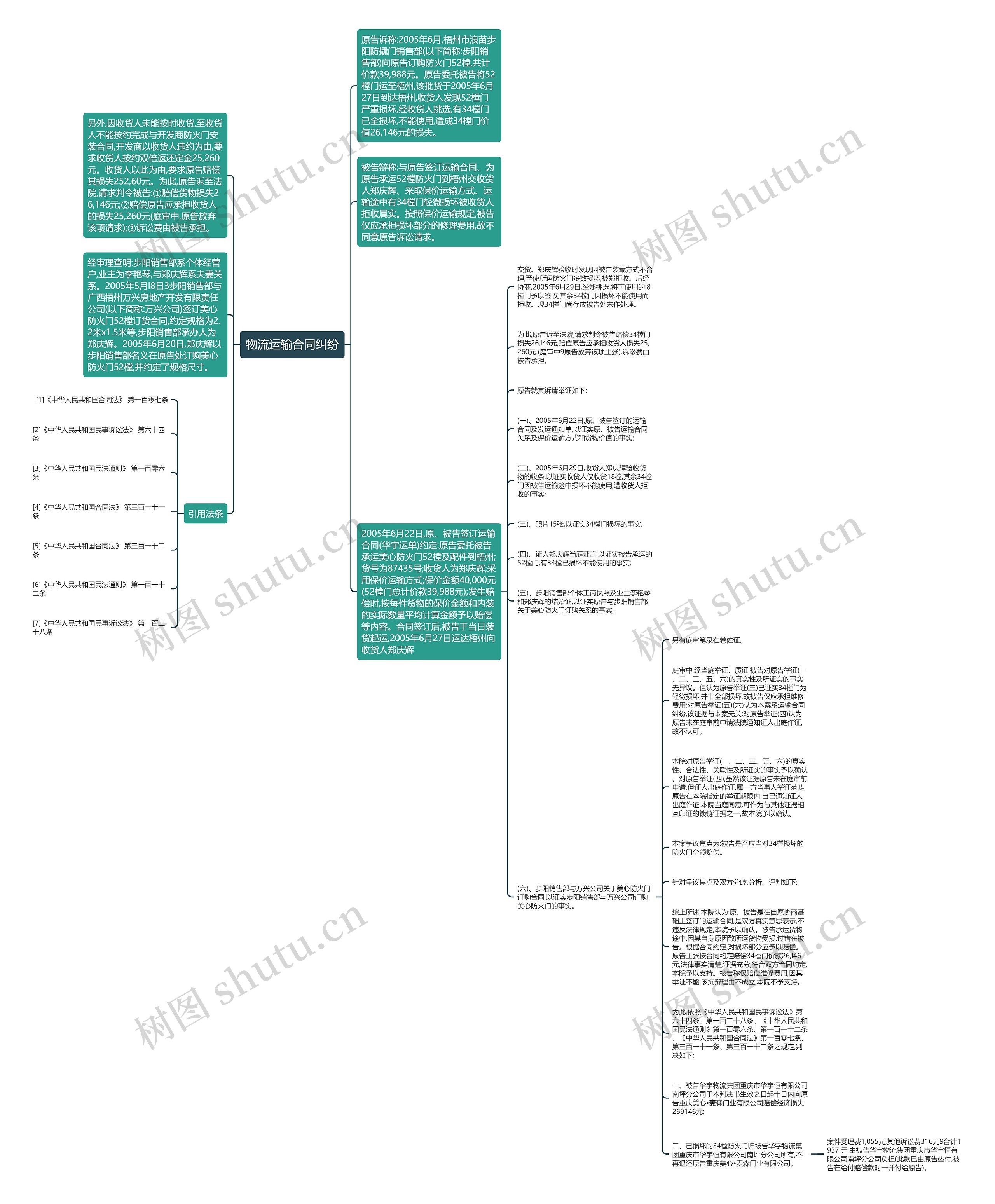 物流运输合同纠纷思维导图