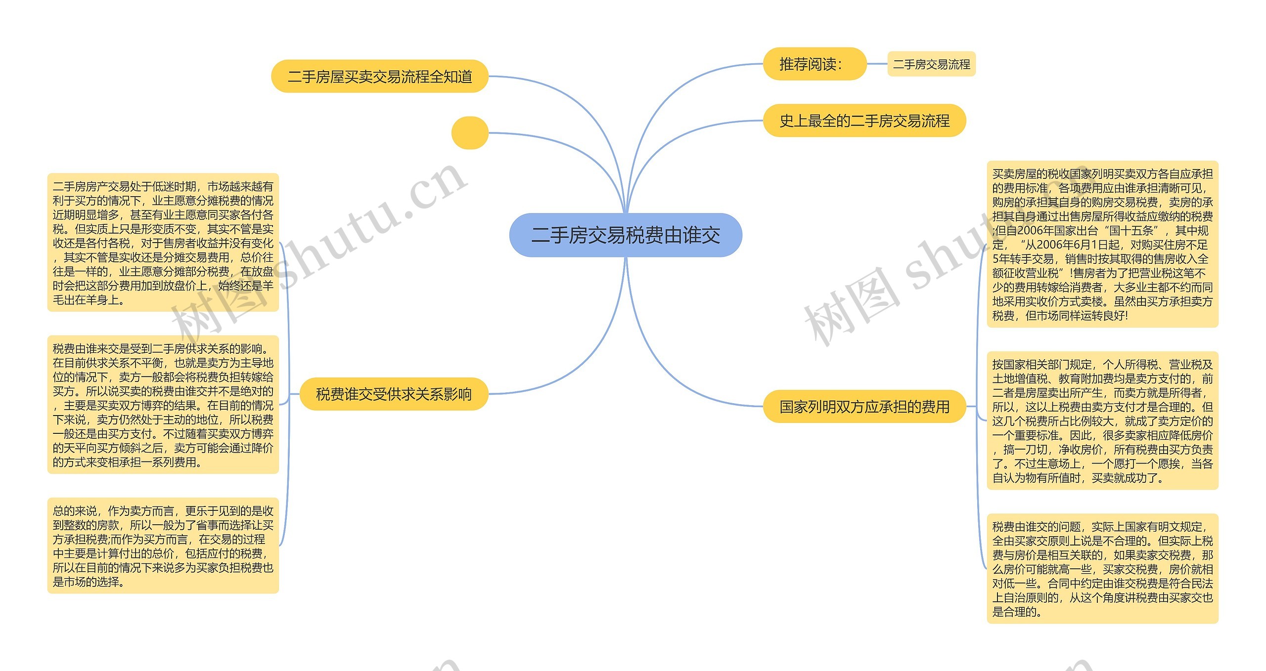 二手房交易税费由谁交思维导图