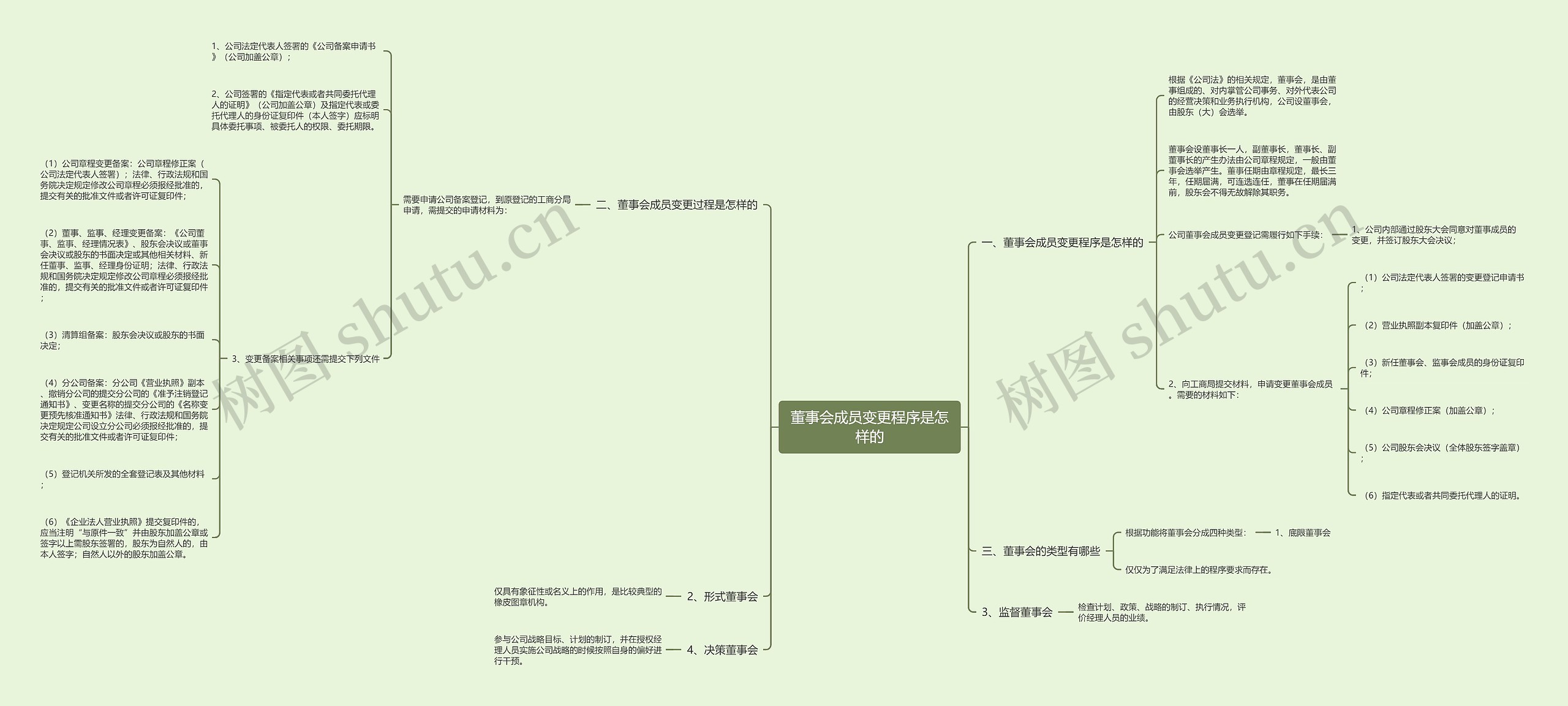 董事会成员变更程序是怎样的思维导图