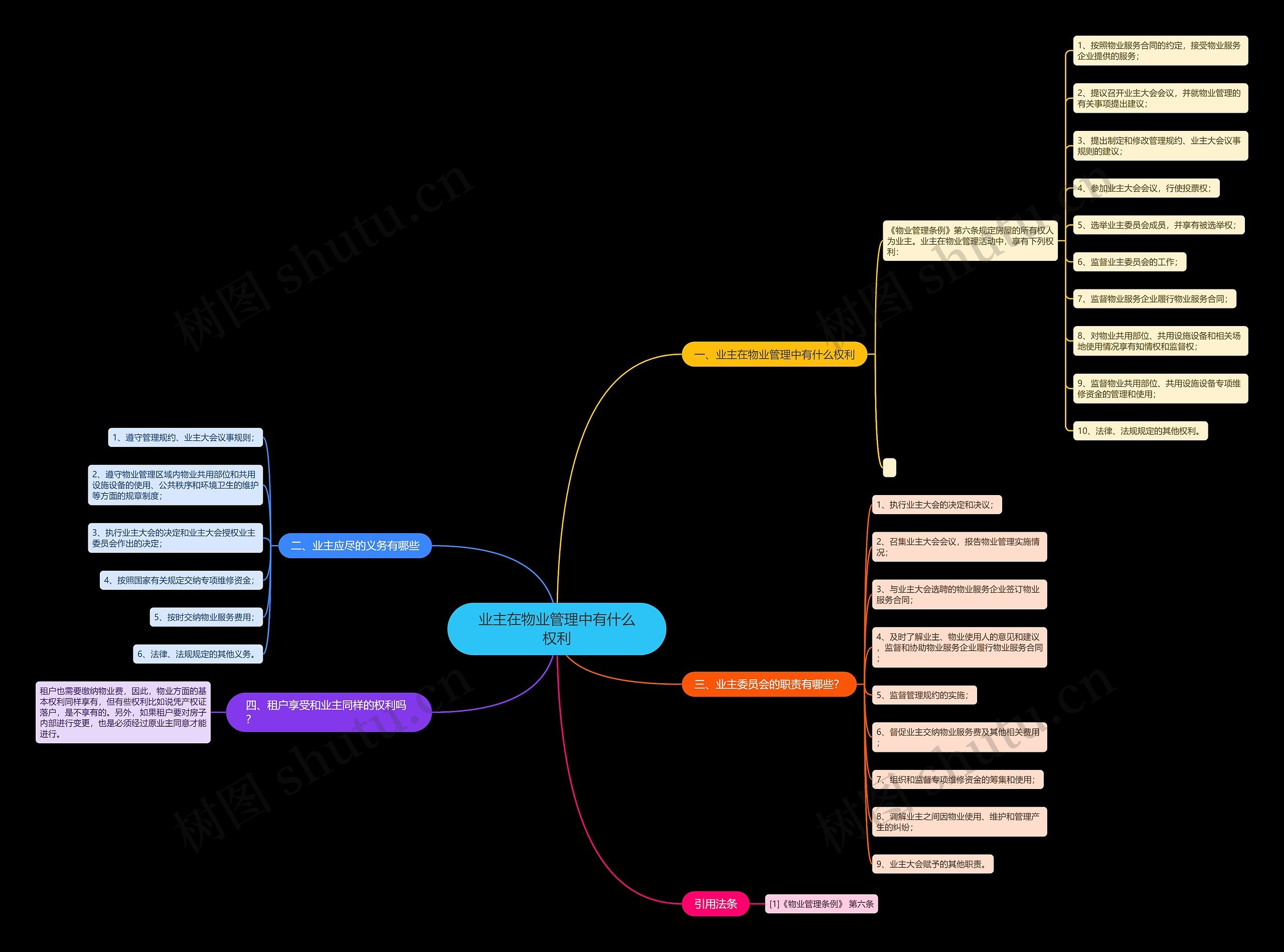 业主在物业管理中有什么权利思维导图