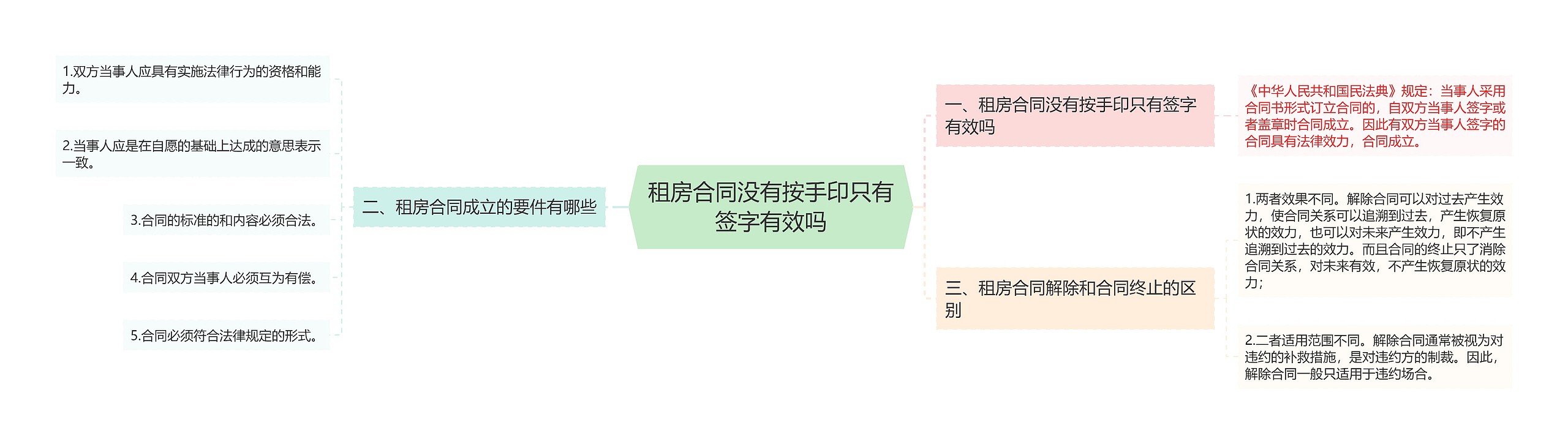 租房合同没有按手印只有签字有效吗思维导图