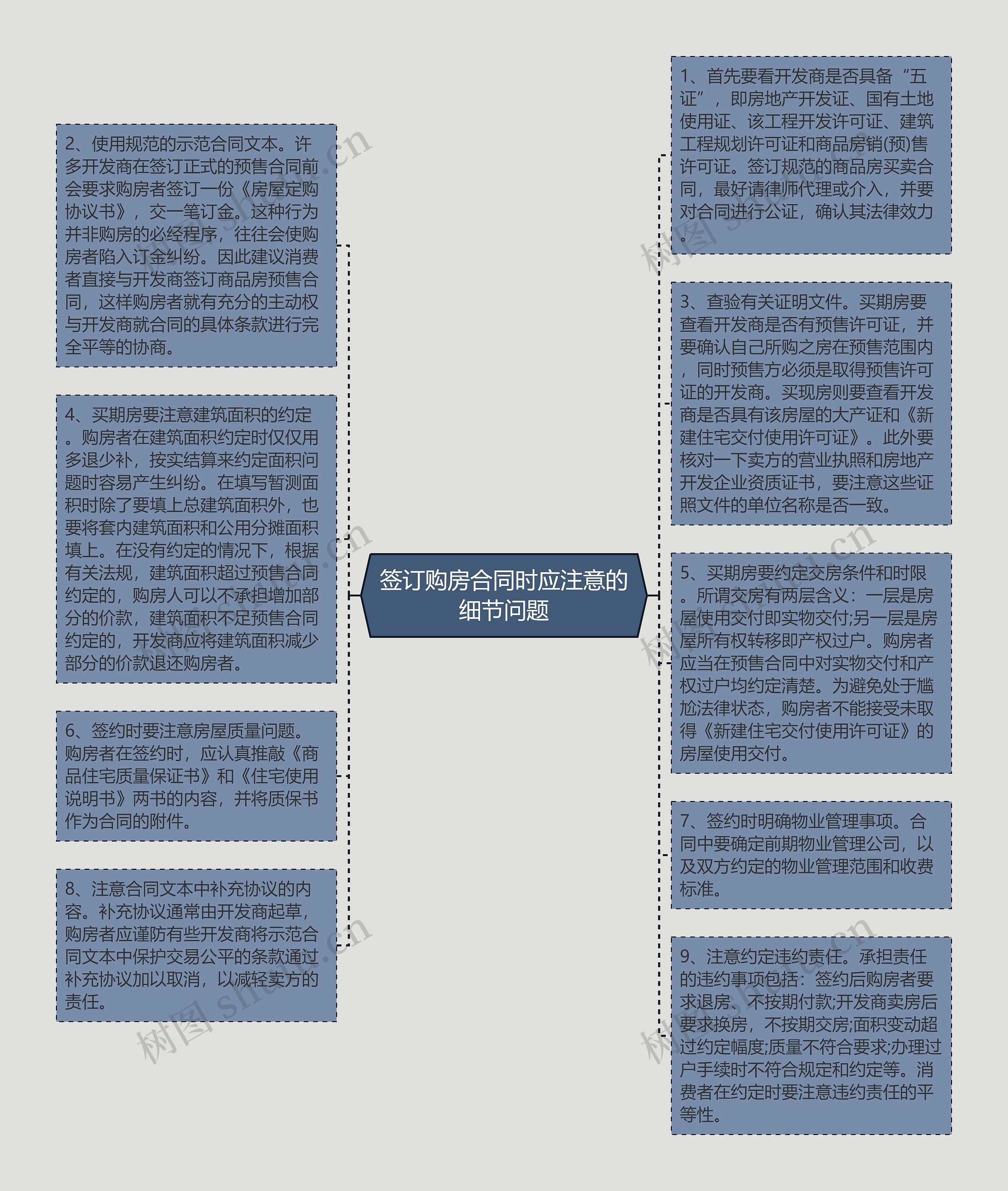 签订购房合同时应注意的细节问题思维导图