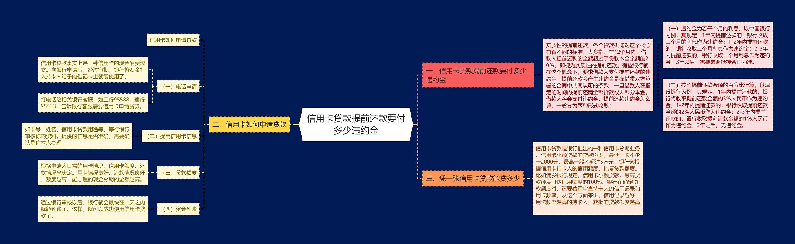 信用卡贷款提前还款要付多少违约金思维导图