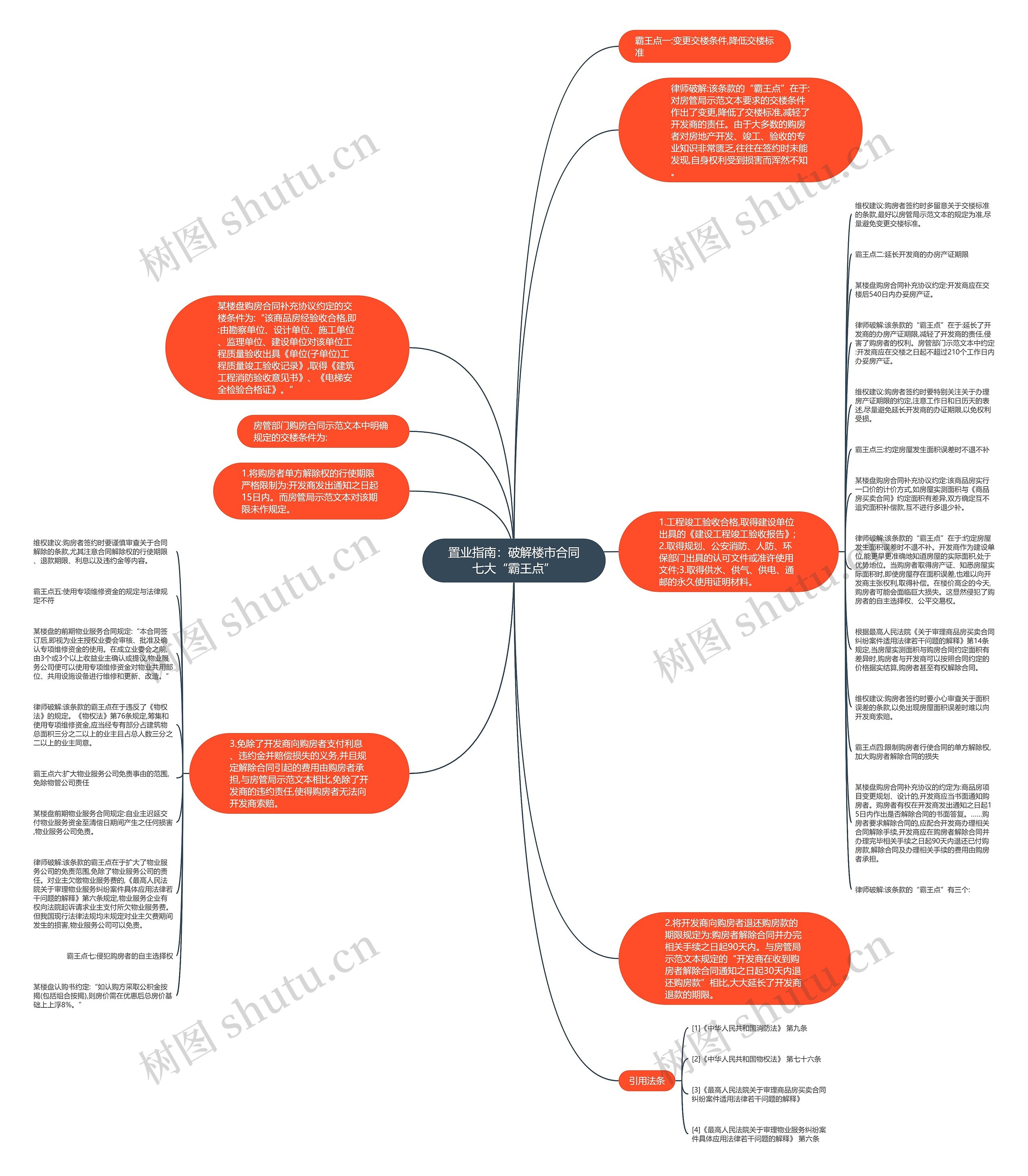 置业指南：破解楼市合同七大“霸王点”思维导图