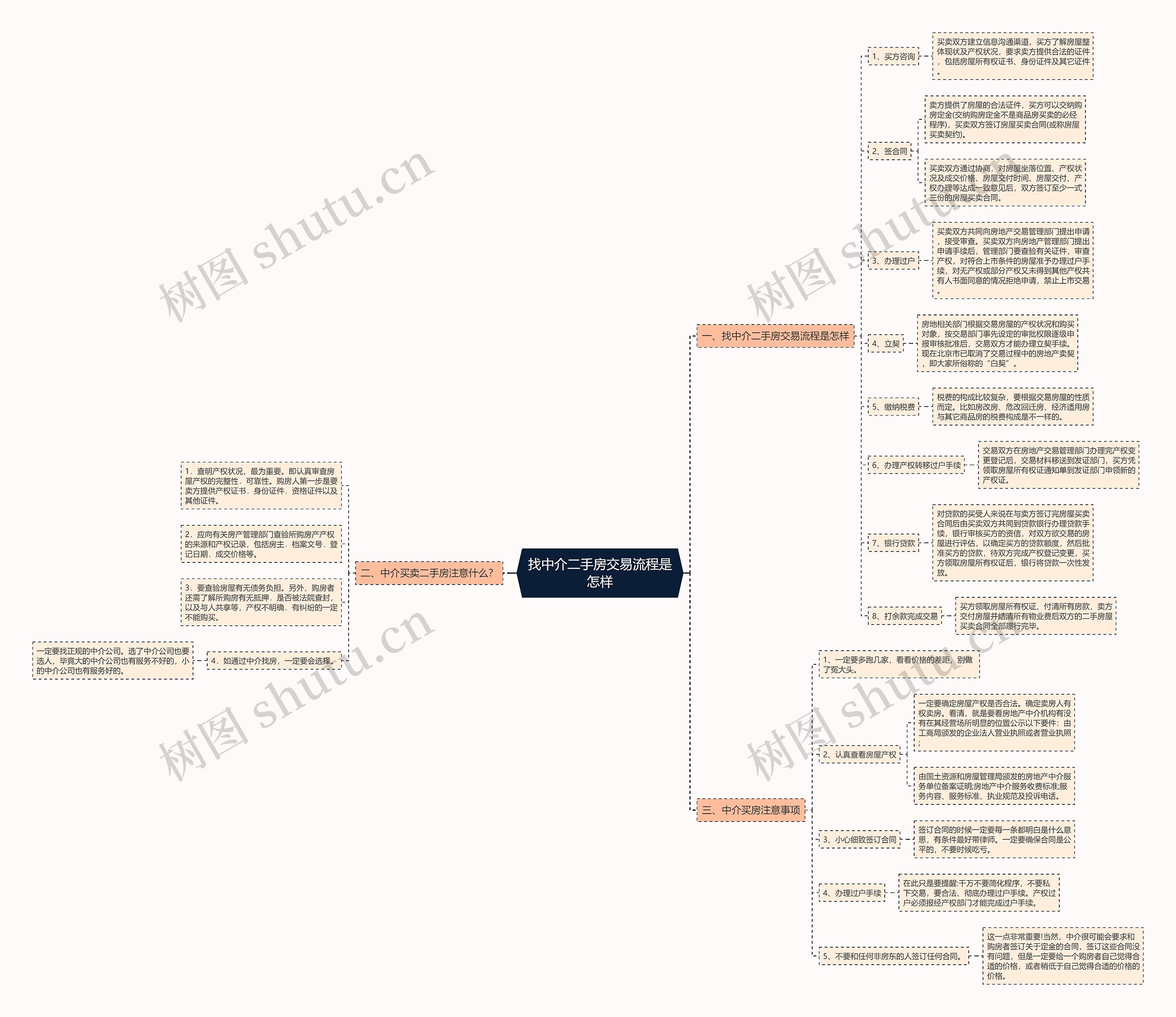 找中介二手房交易流程是怎样思维导图