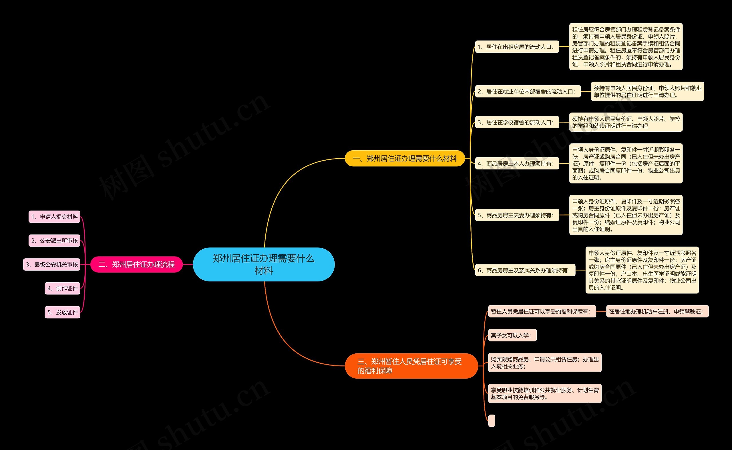 郑州居住证办理需要什么材料思维导图