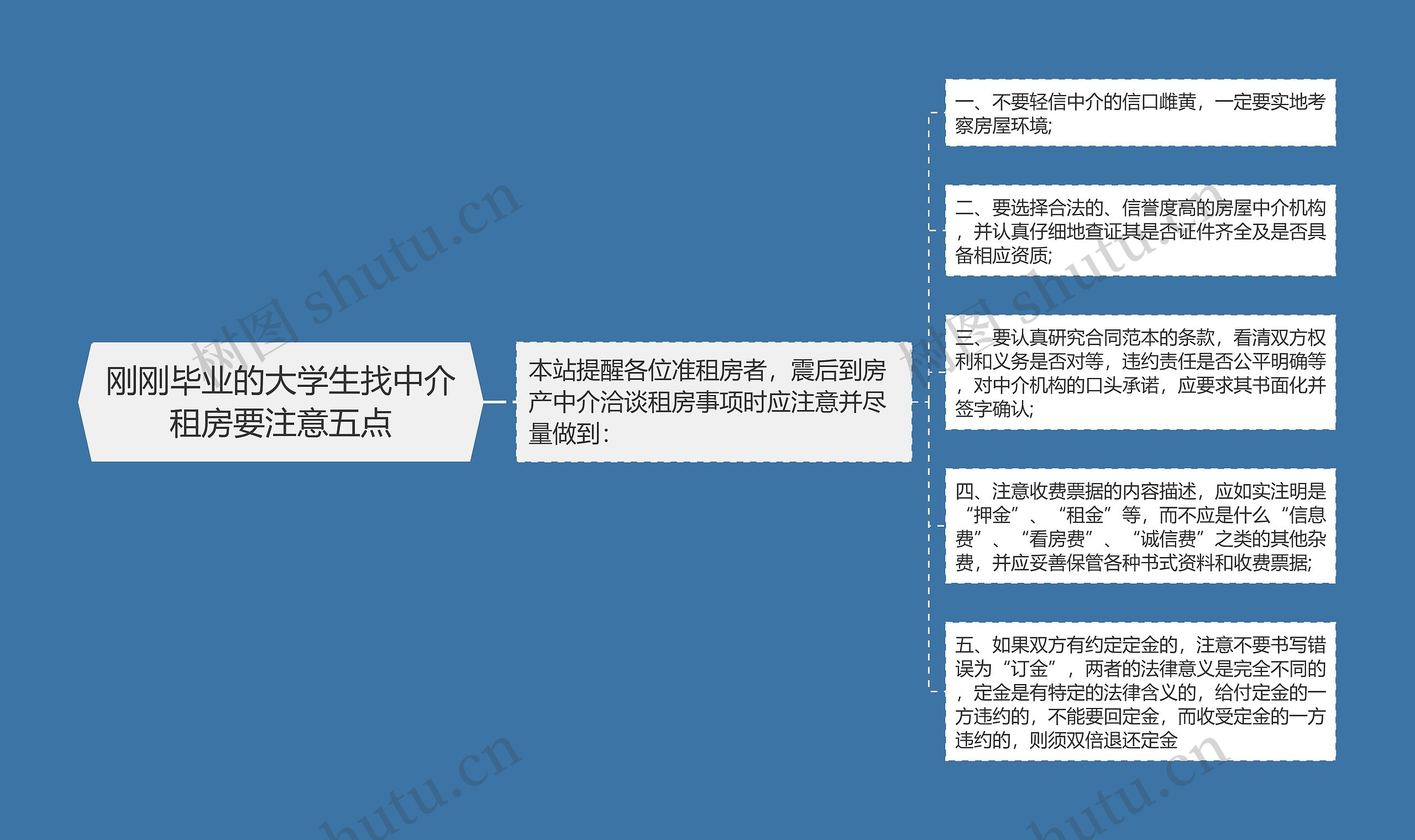 刚刚毕业的大学生找中介租房要注意五点思维导图