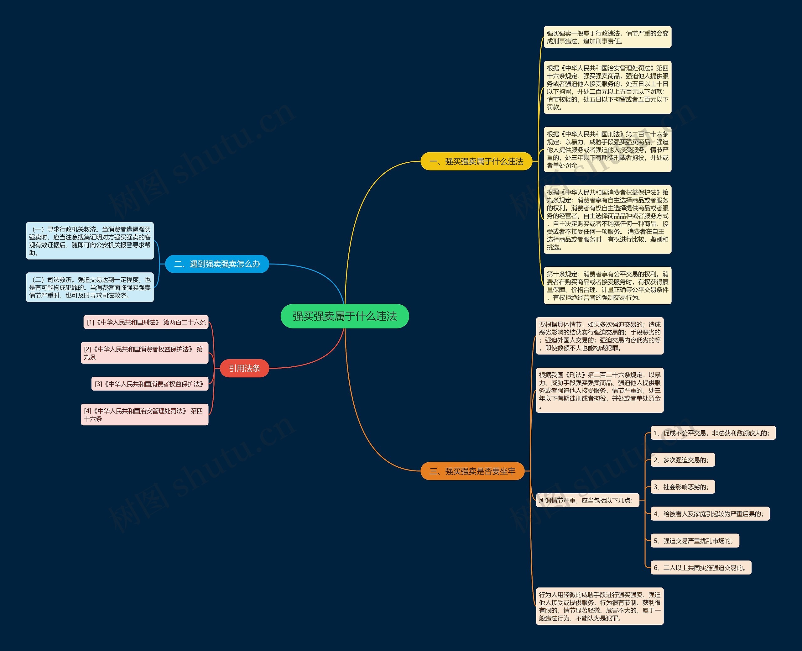 强买强卖属于什么违法思维导图