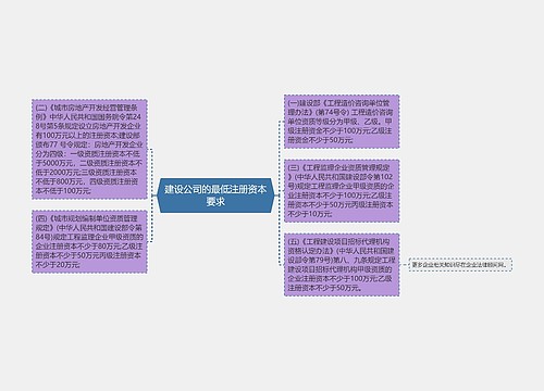 建设公司的最低注册资本要求