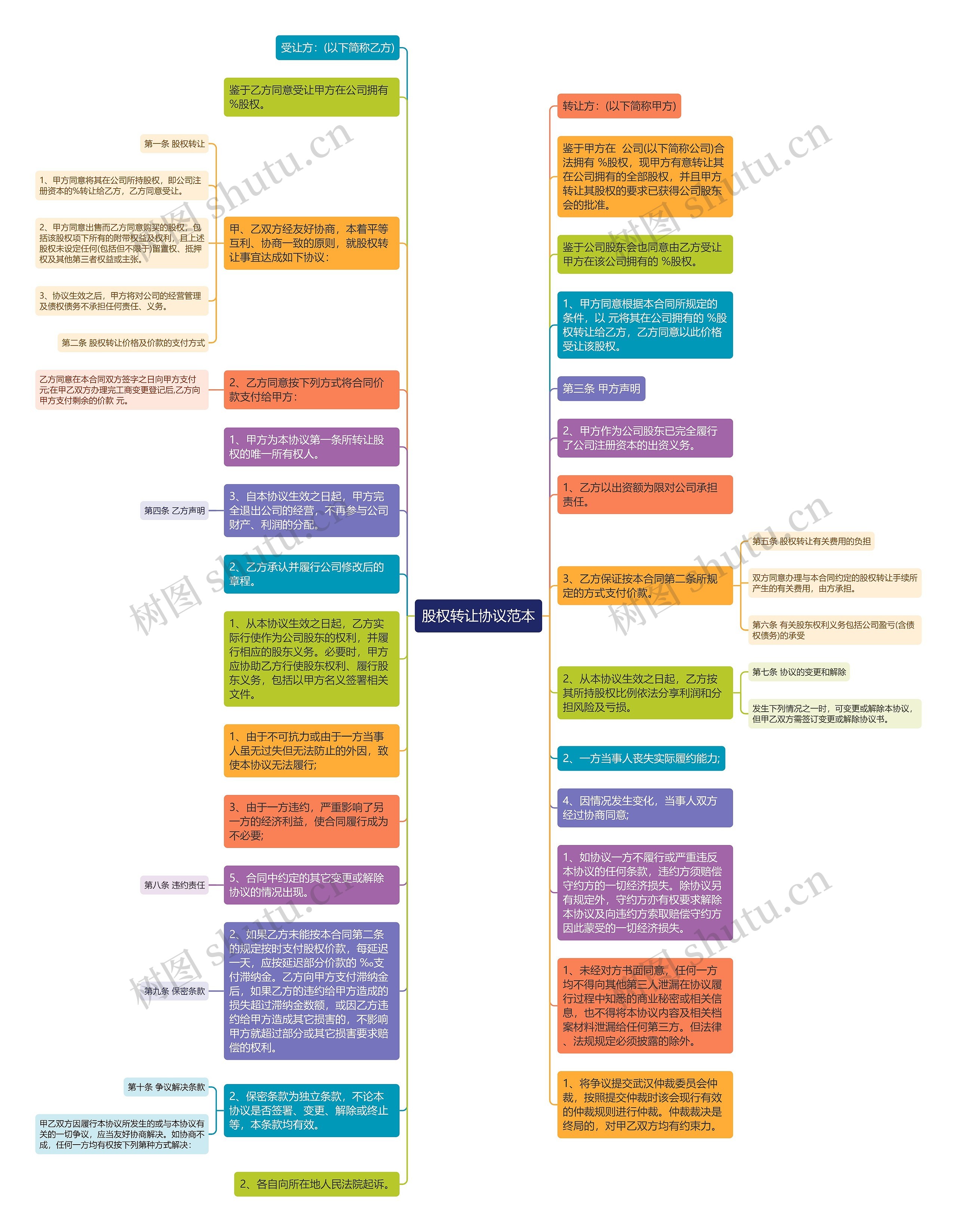 股权转让协议范本思维导图