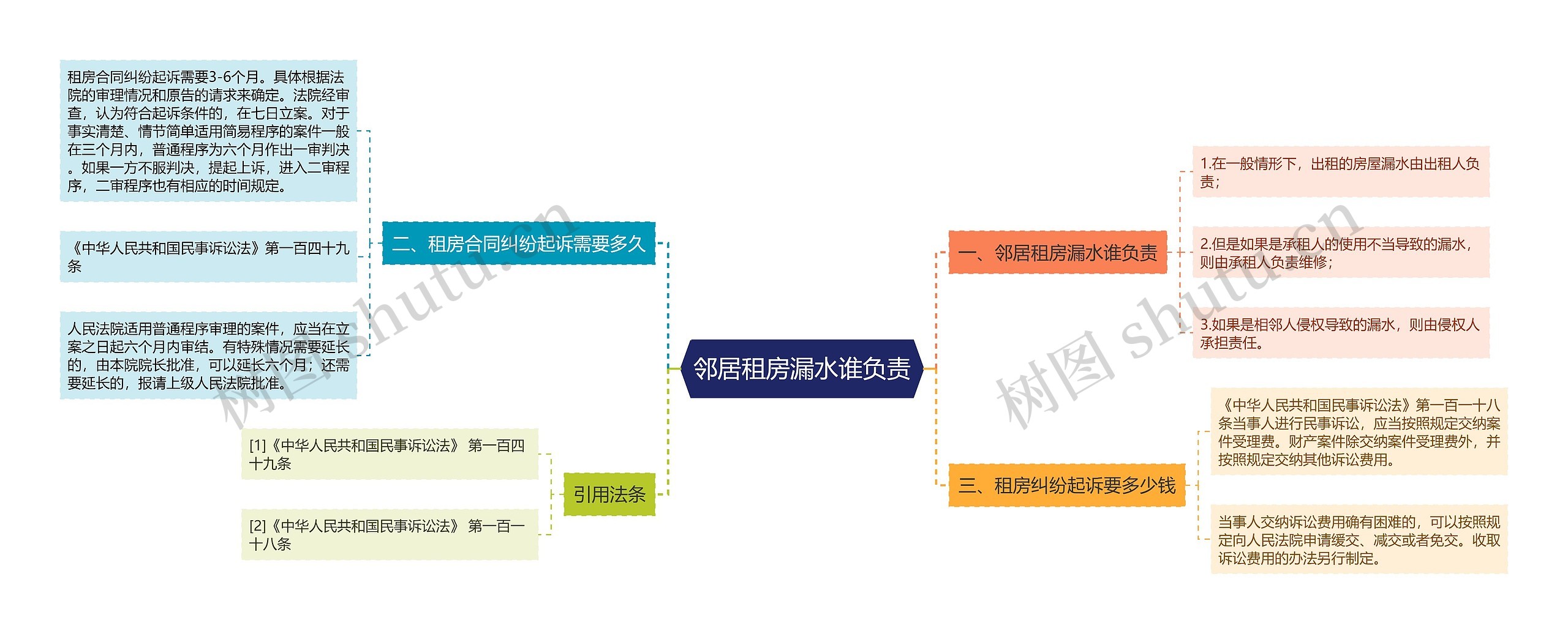 邻居租房漏水谁负责思维导图