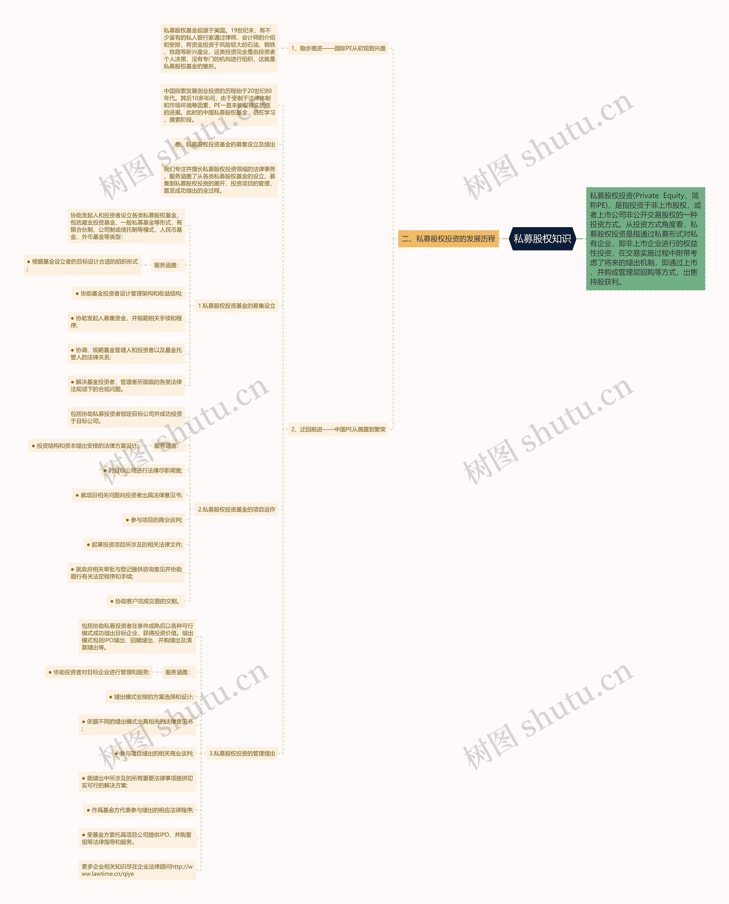 私募股权知识思维导图