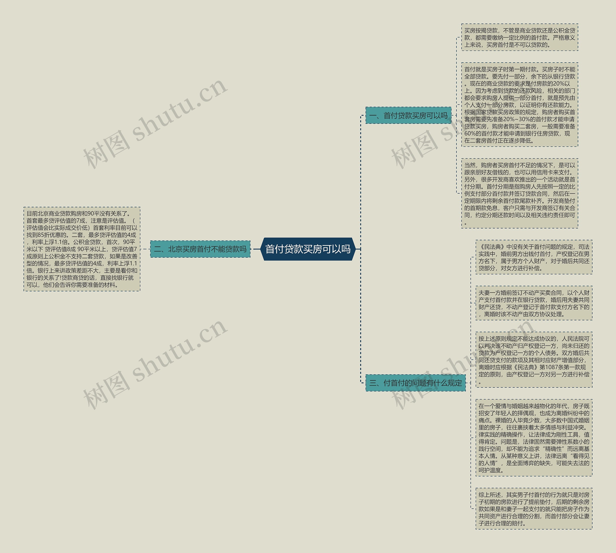首付贷款买房可以吗思维导图