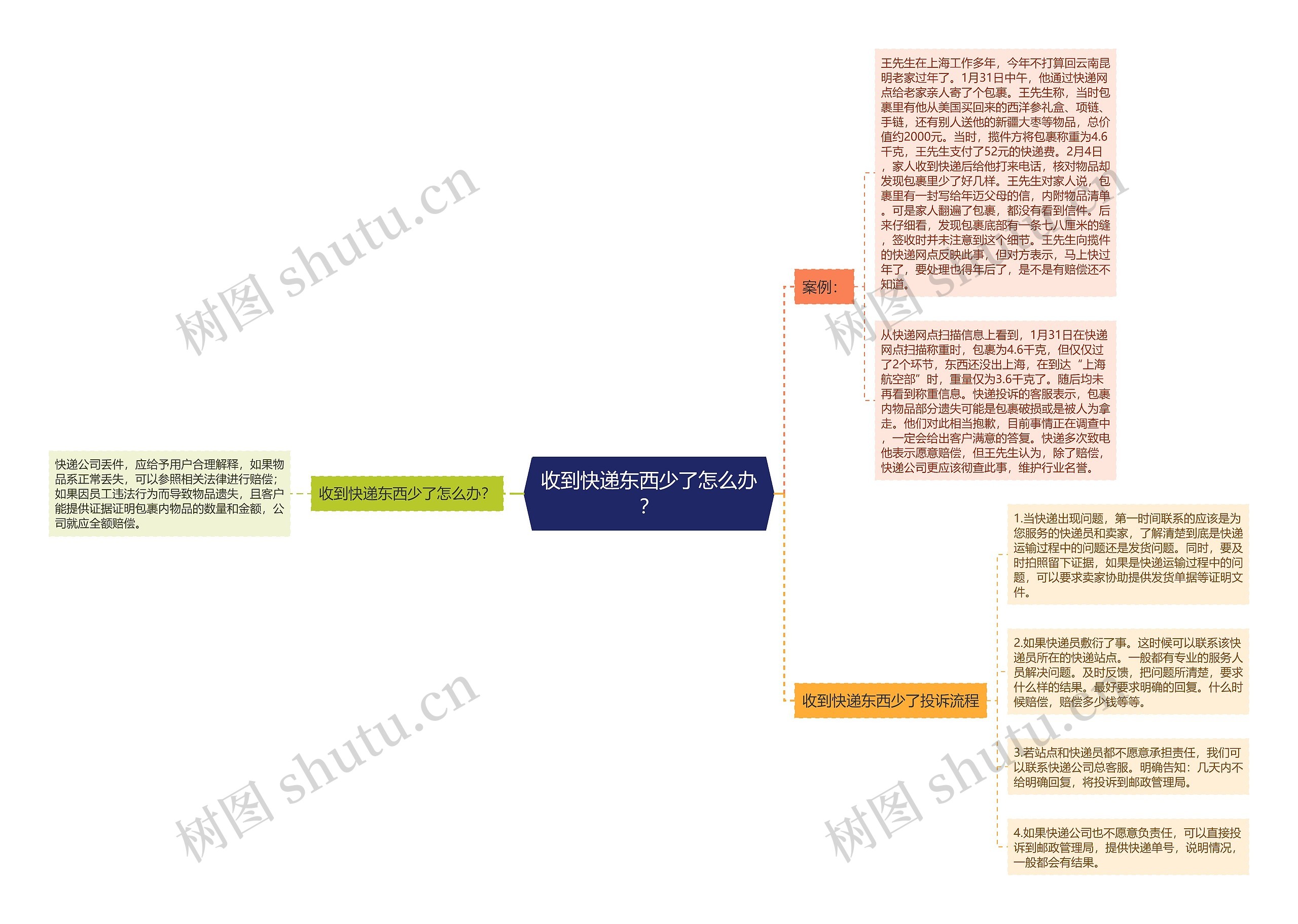收到快递东西少了怎么办？思维导图