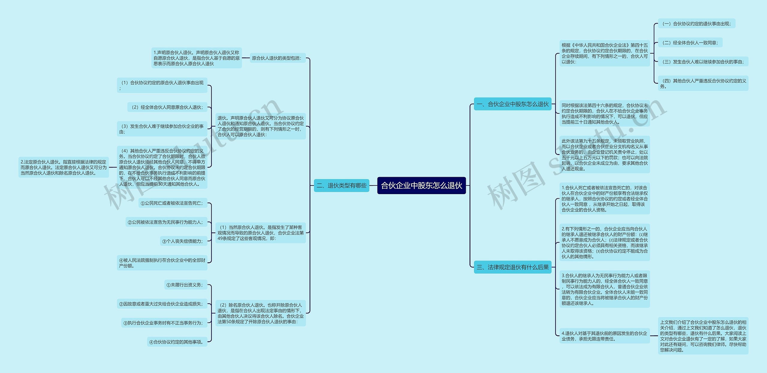 合伙企业中股东怎么退伙思维导图