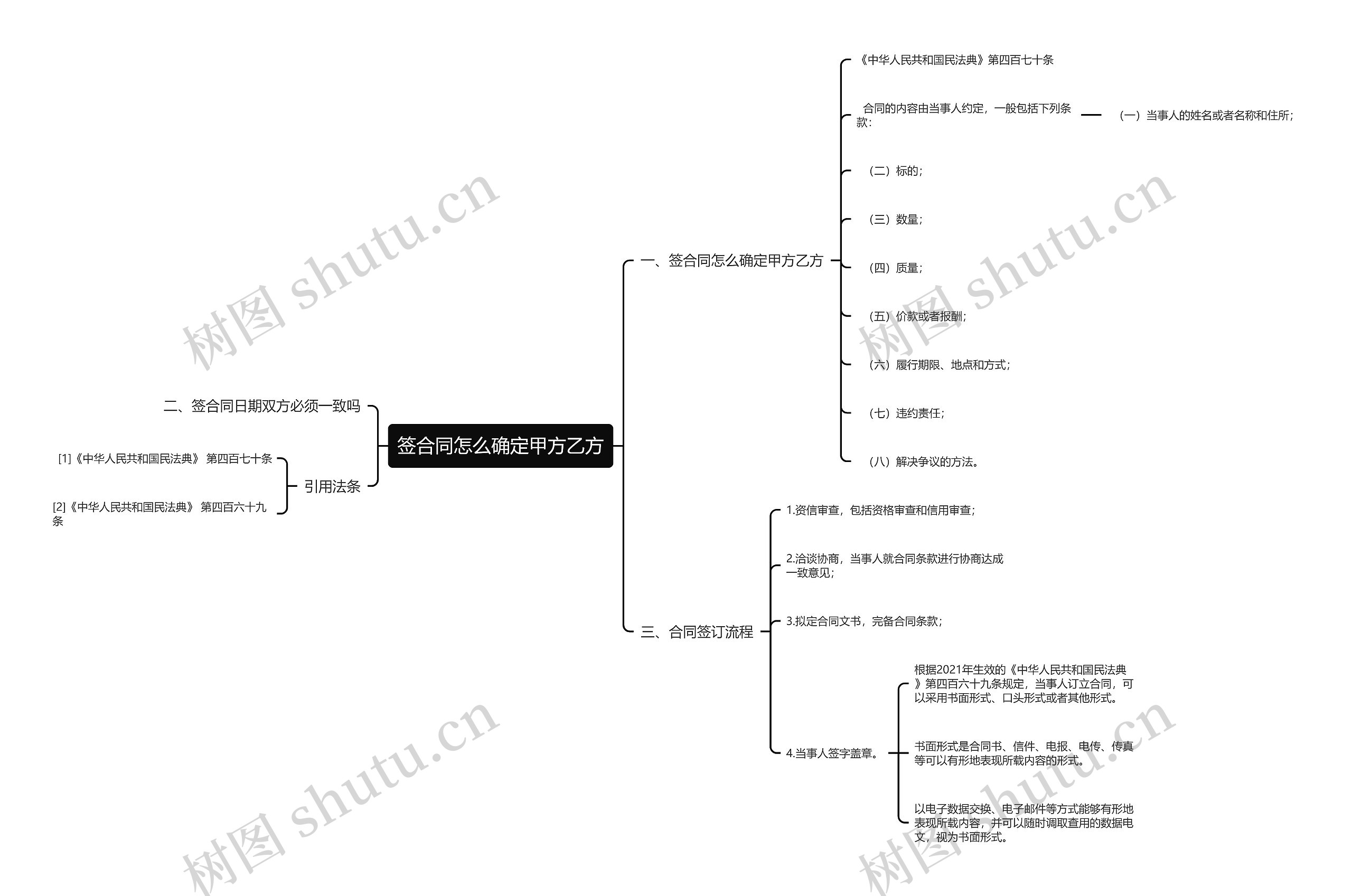 签合同怎么确定甲方乙方思维导图