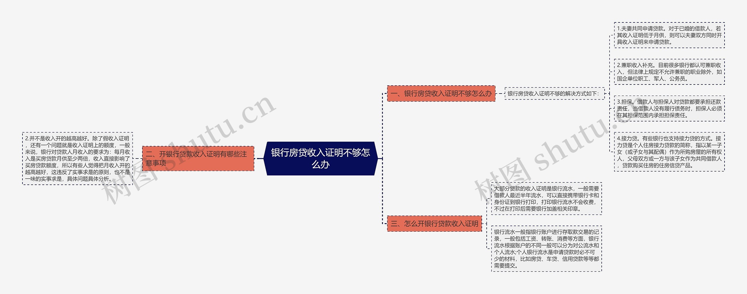 银行房贷收入证明不够怎么办思维导图