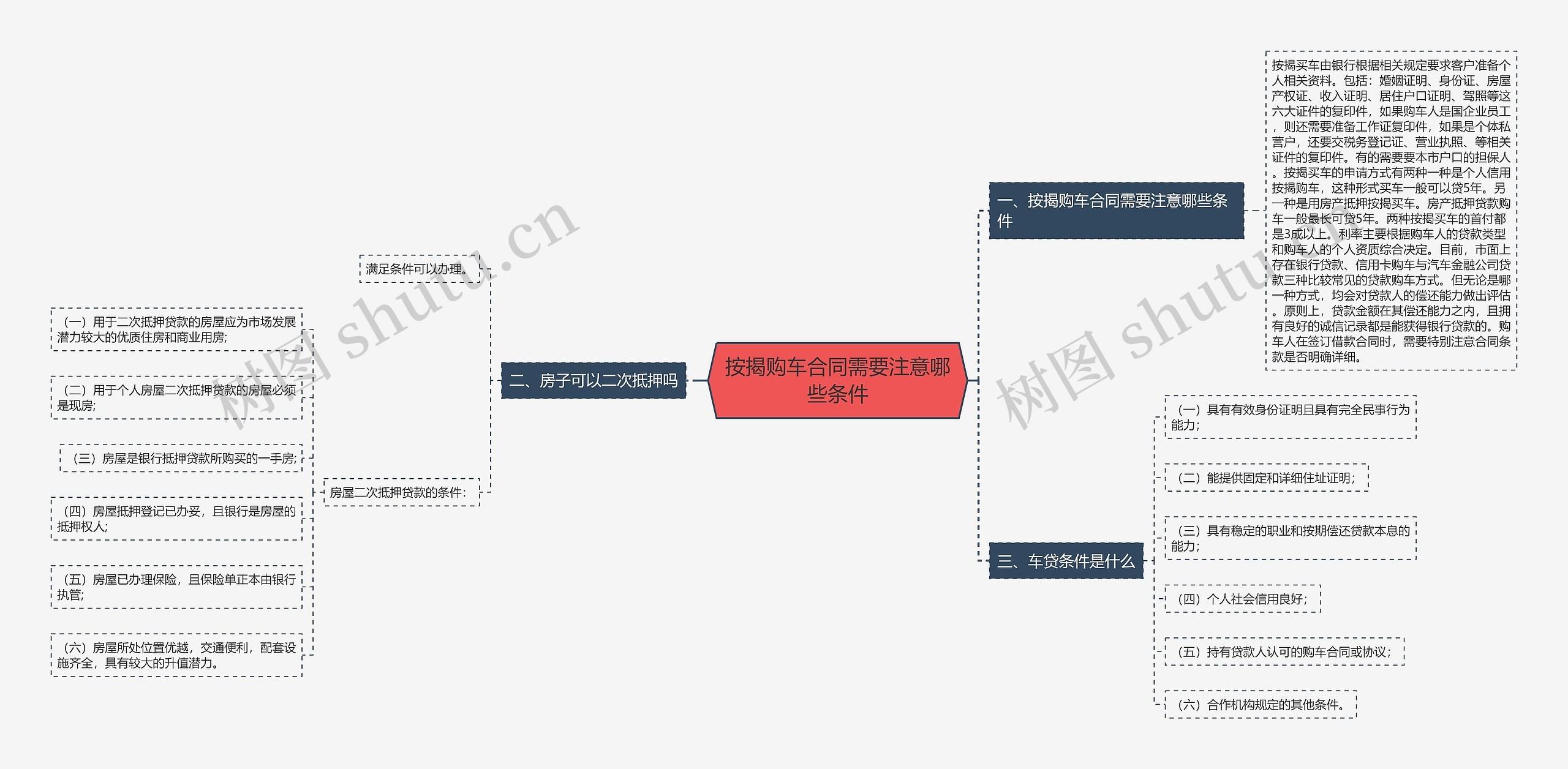 按揭购车合同需要注意哪些条件思维导图