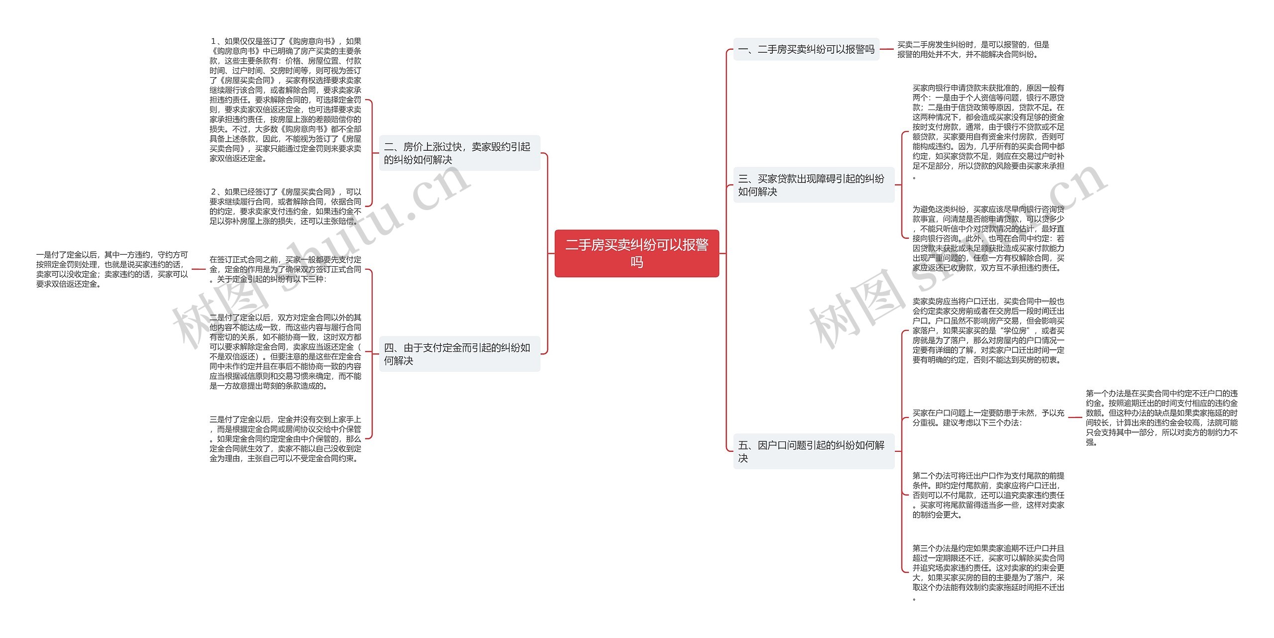 二手房买卖纠纷可以报警吗思维导图