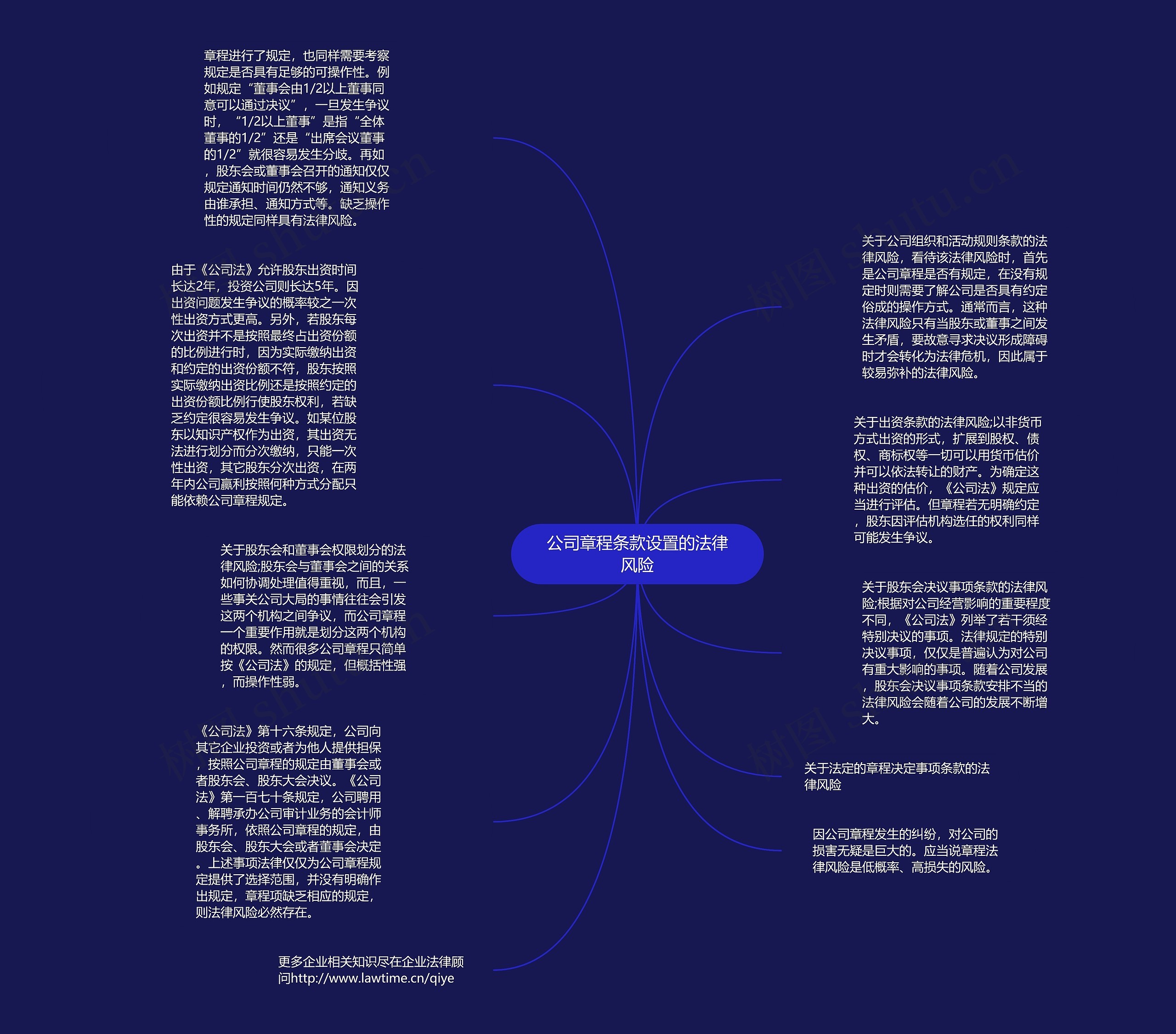 公司章程条款设置的法律风险思维导图