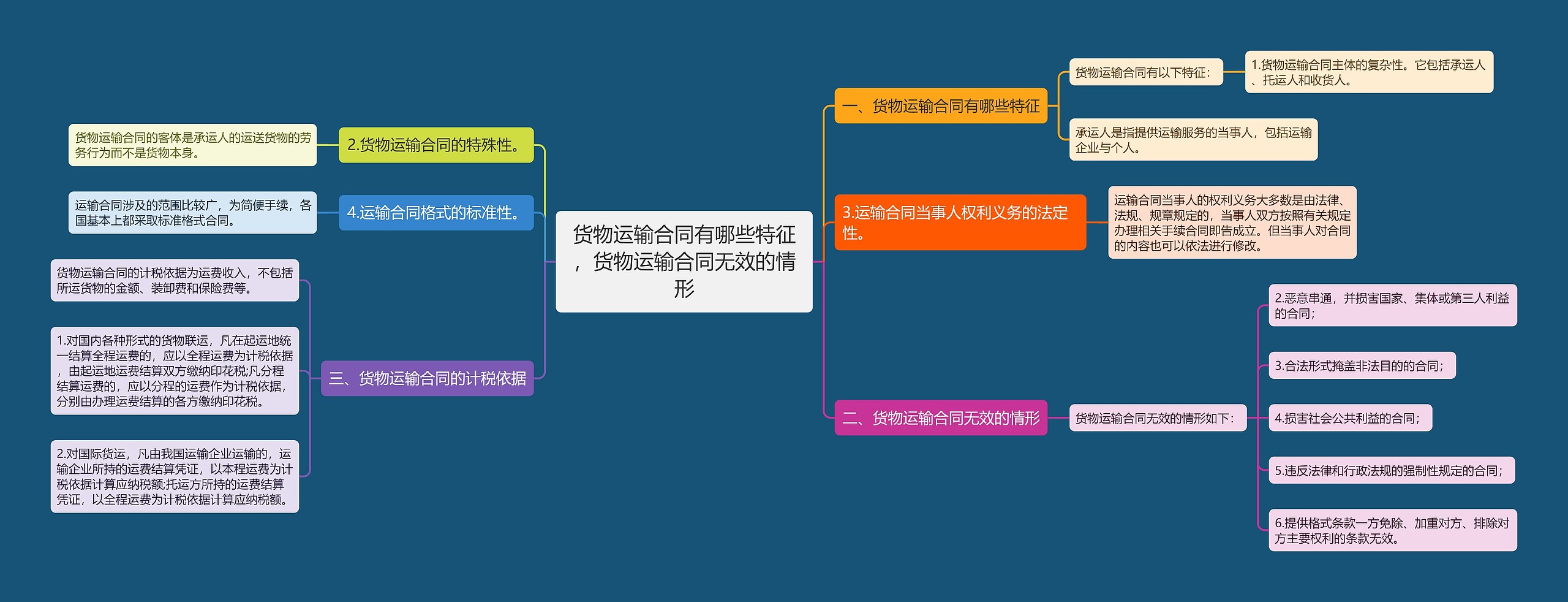 货物运输合同有哪些特征，货物运输合同无效的情形思维导图