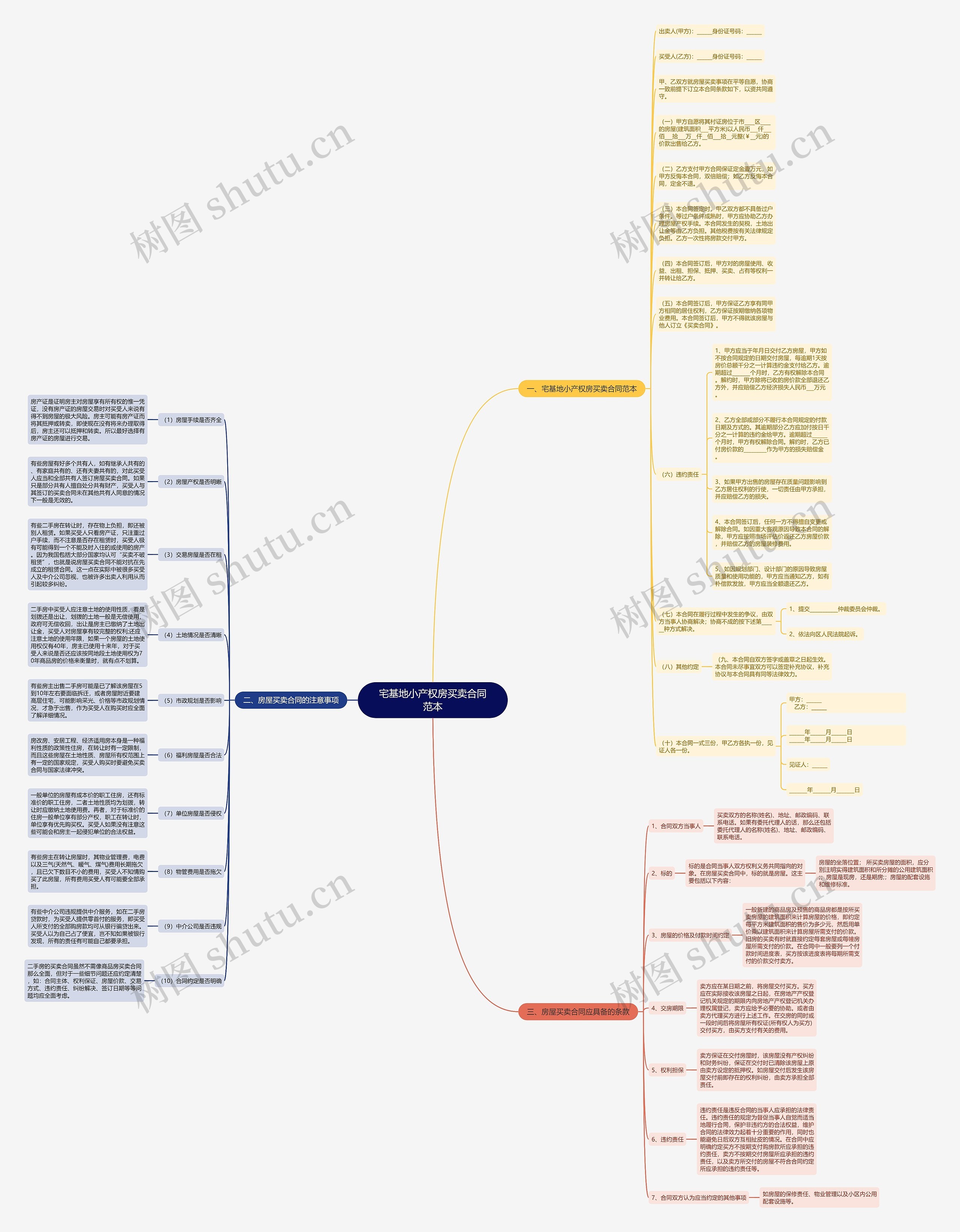 宅基地小产权房买卖合同范本思维导图