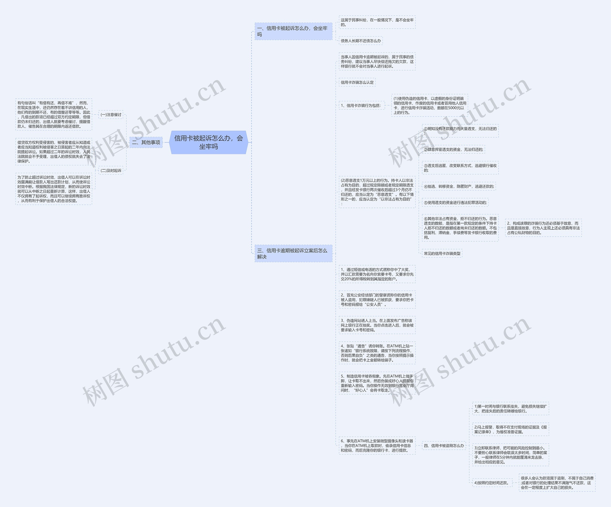 信用卡被起诉怎么办，会坐牢吗思维导图