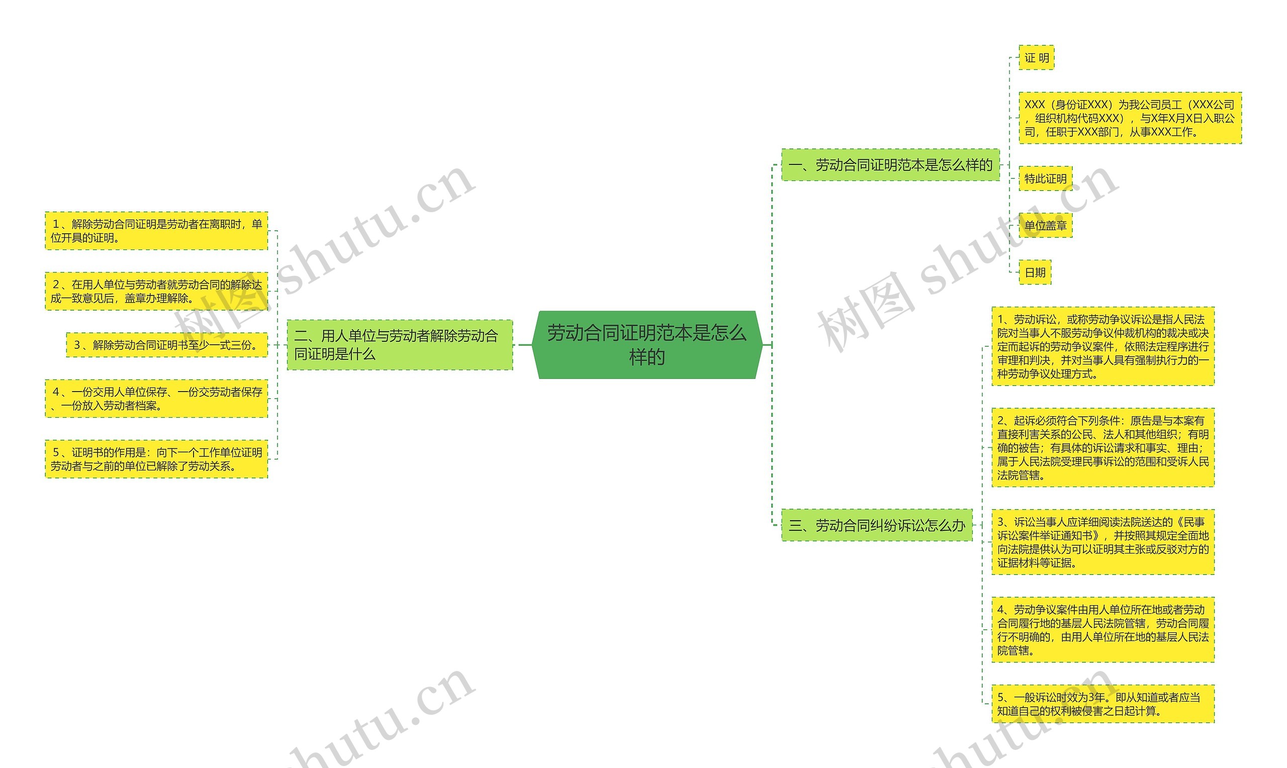 劳动合同证明范本是怎么样的思维导图