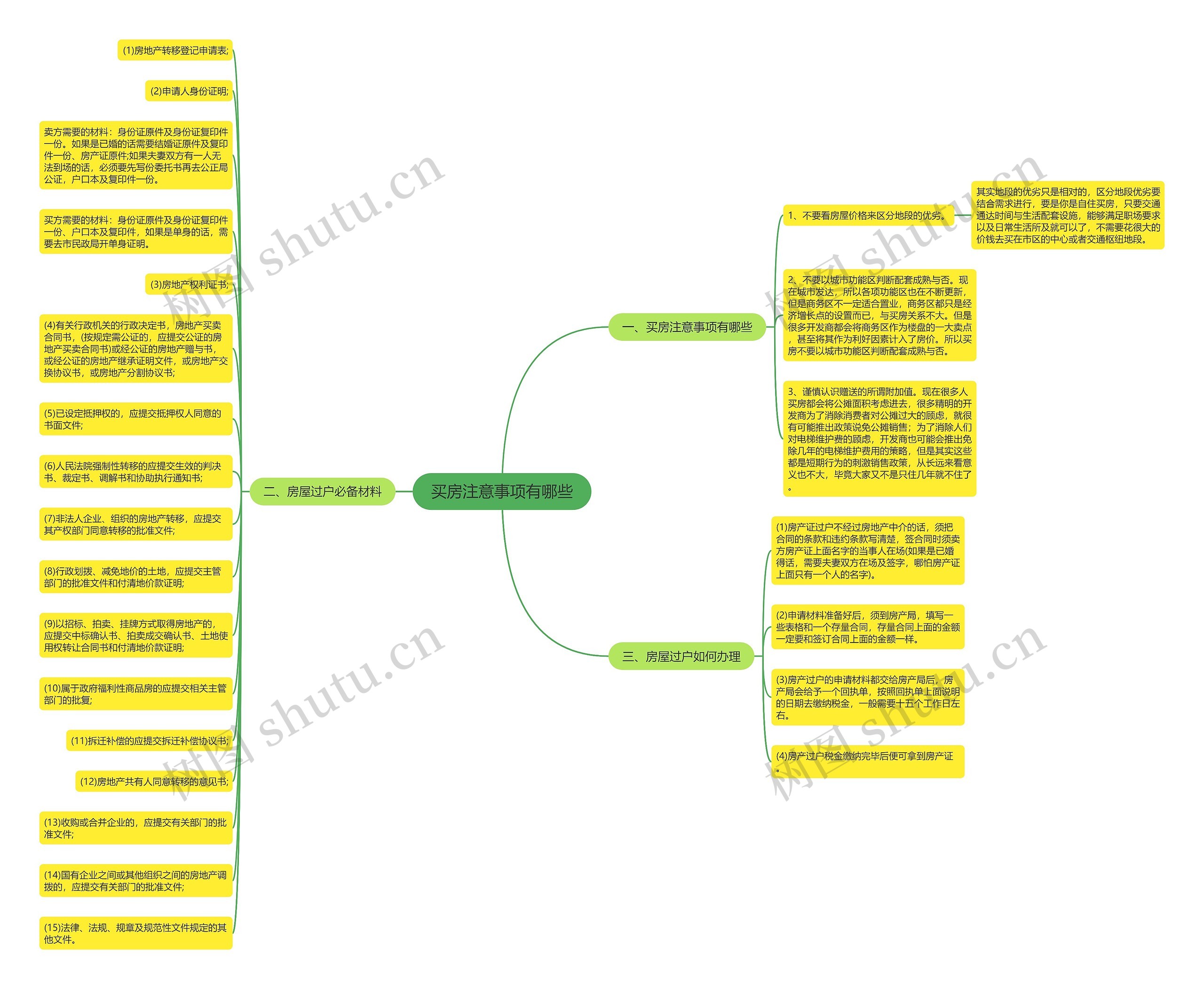 买房注意事项有哪些思维导图