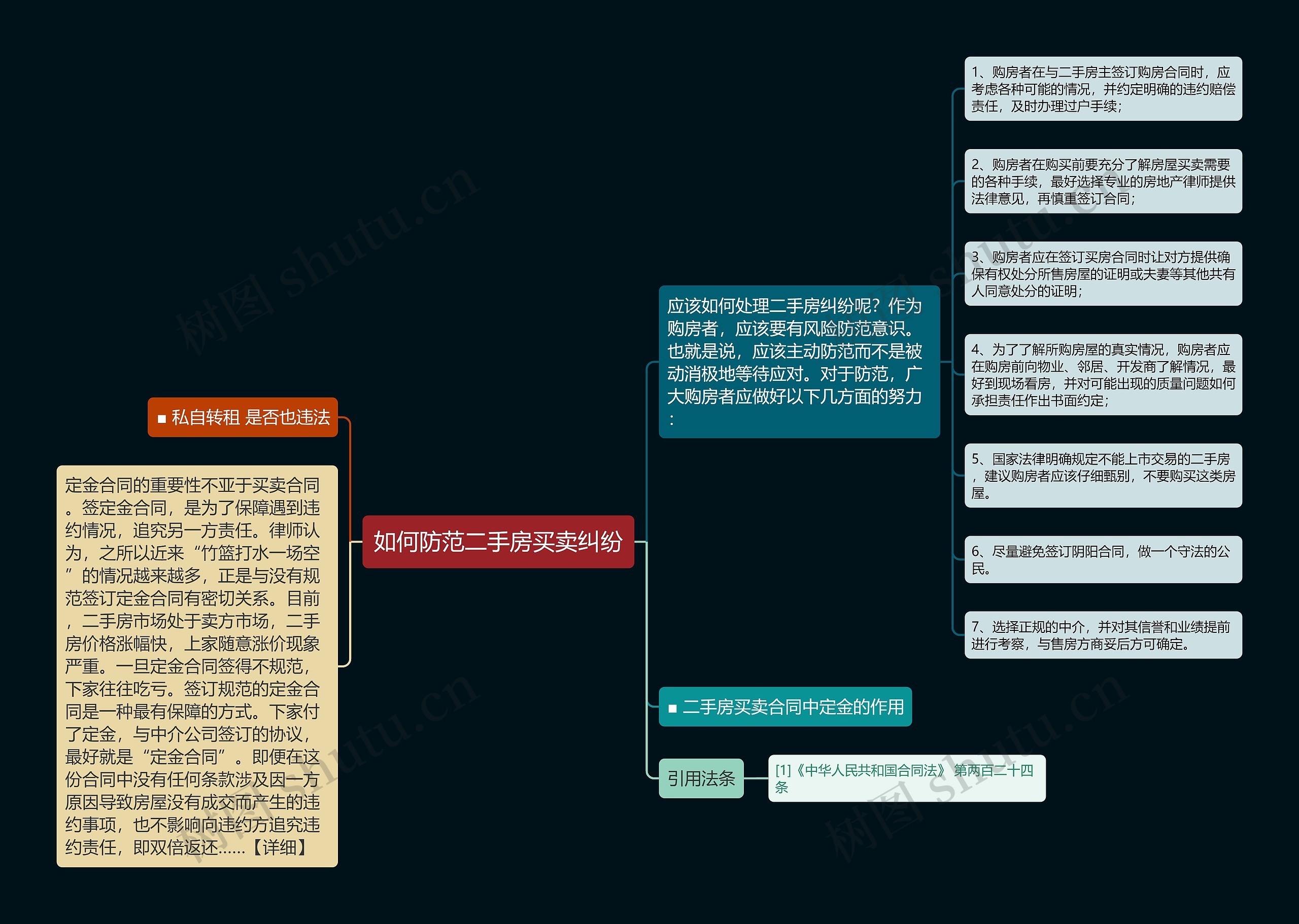 如何防范二手房买卖纠纷思维导图