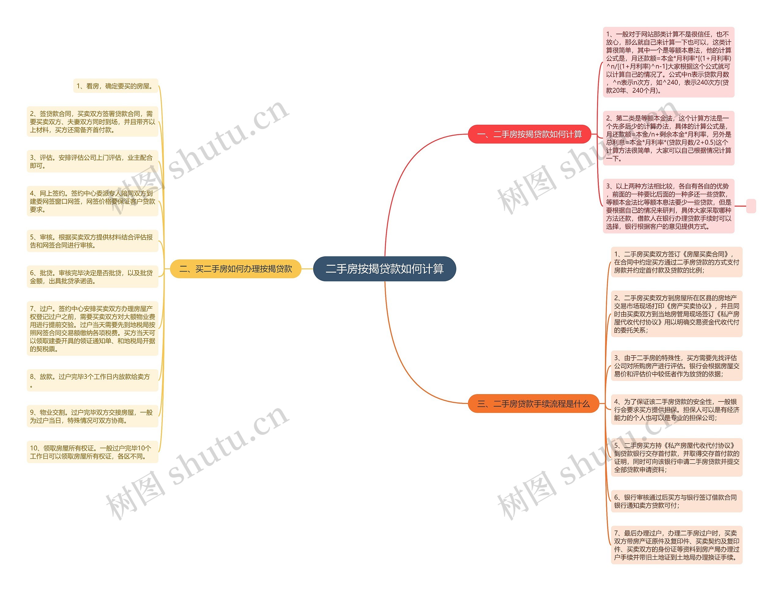 二手房按揭贷款如何计算思维导图
