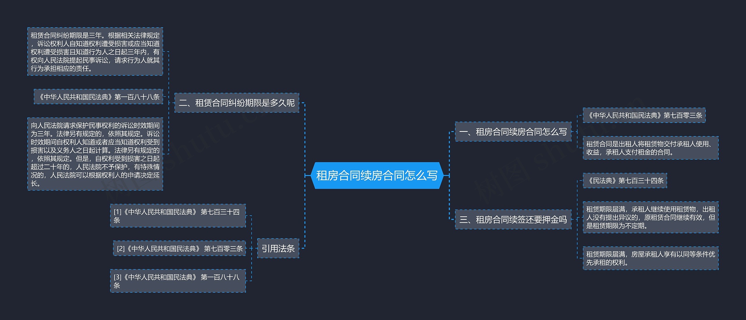 租房合同续房合同怎么写思维导图