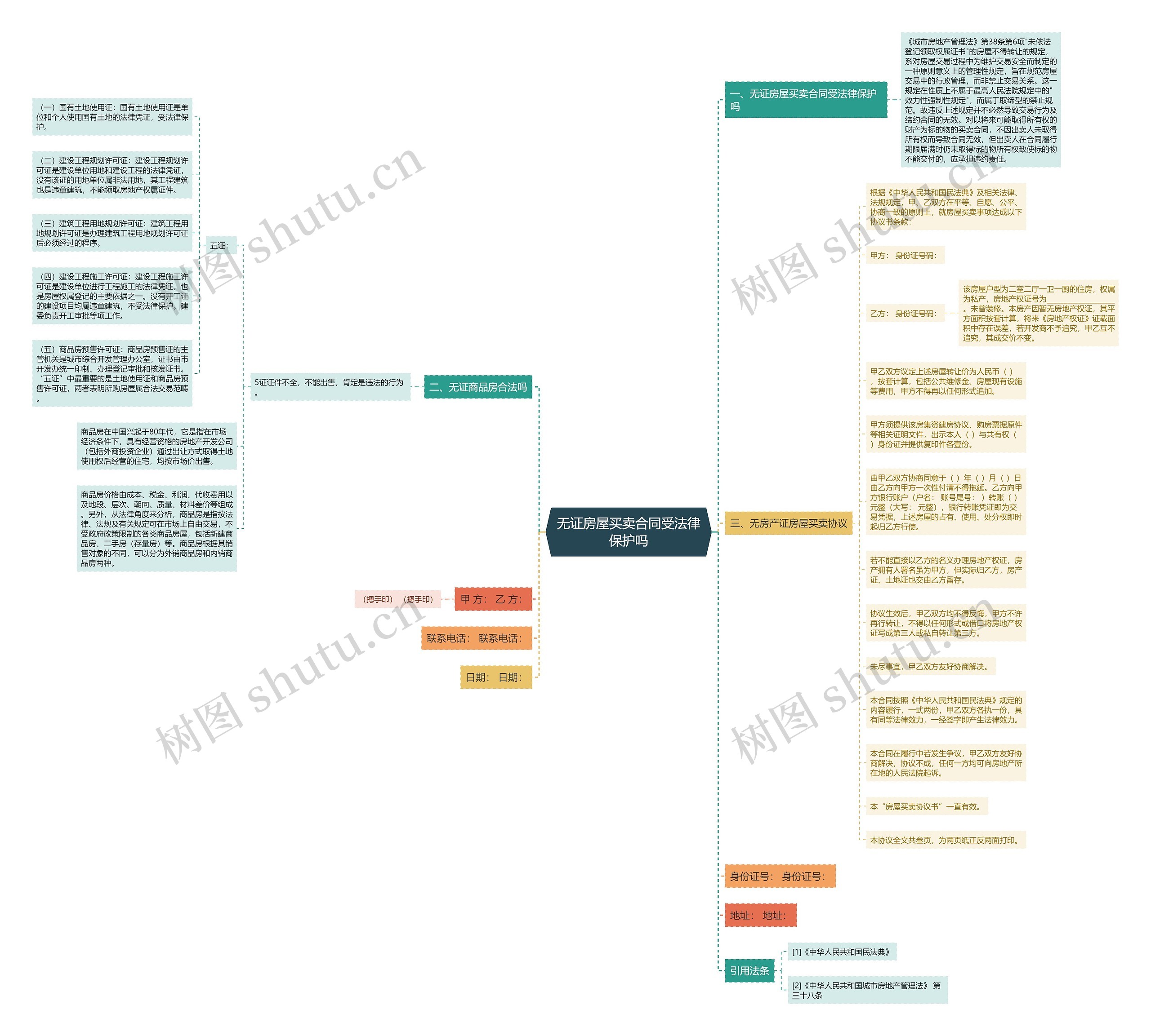 无证房屋买卖合同受法律保护吗思维导图