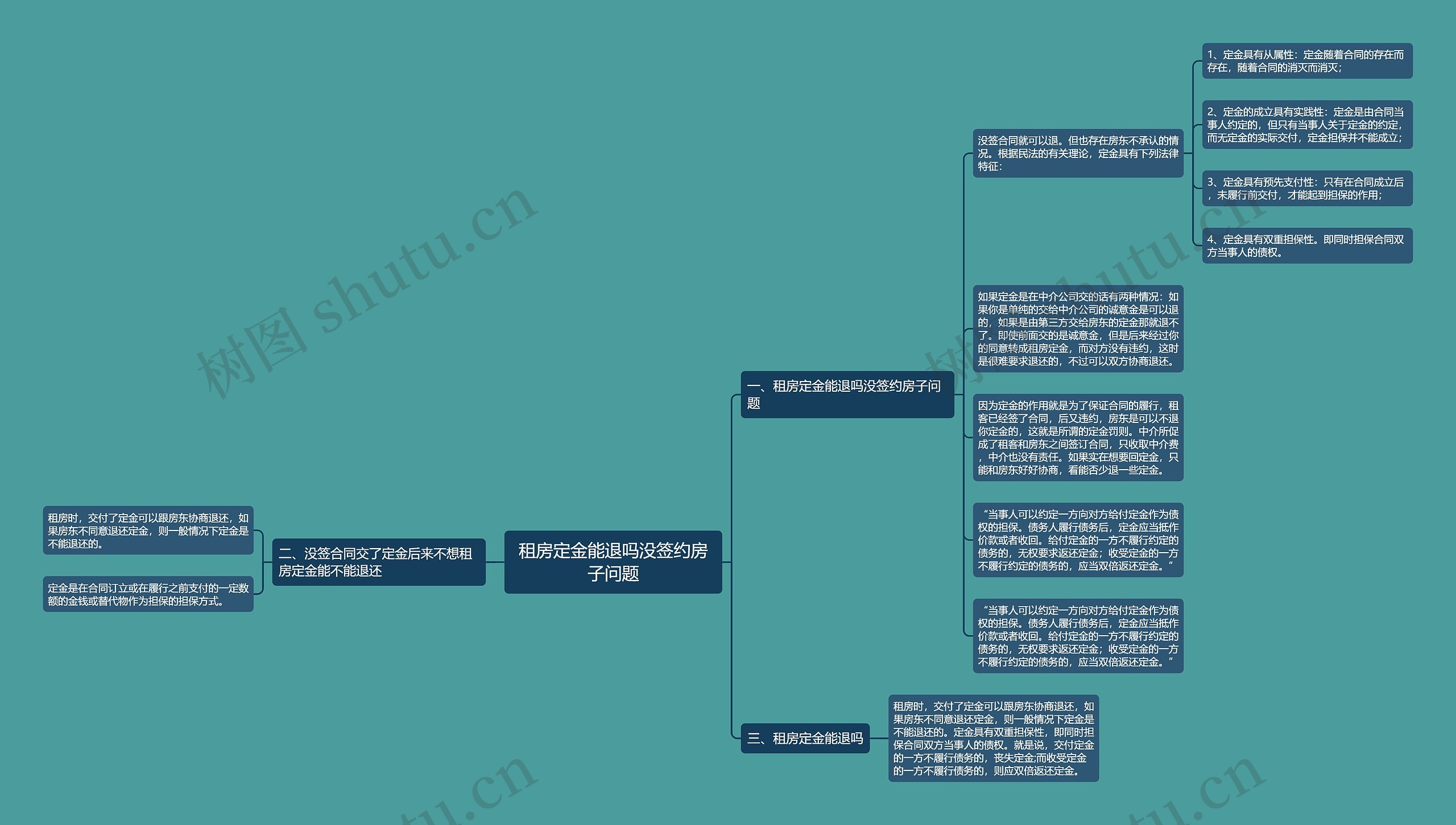 租房定金能退吗没签约房子问题思维导图