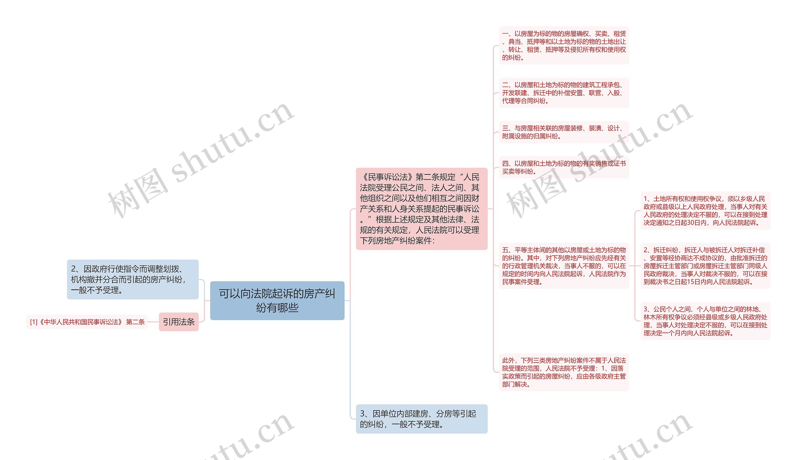 可以向法院起诉的房产纠纷有哪些思维导图