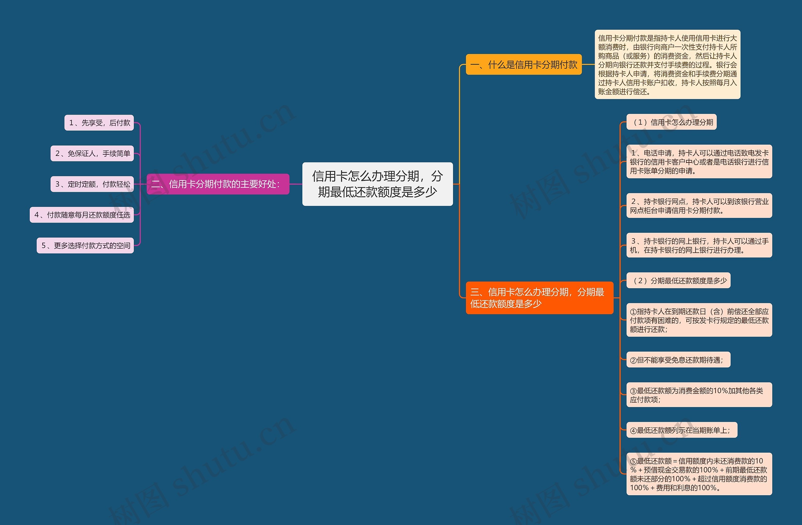信用卡怎么办理分期，分期最低还款额度是多少思维导图