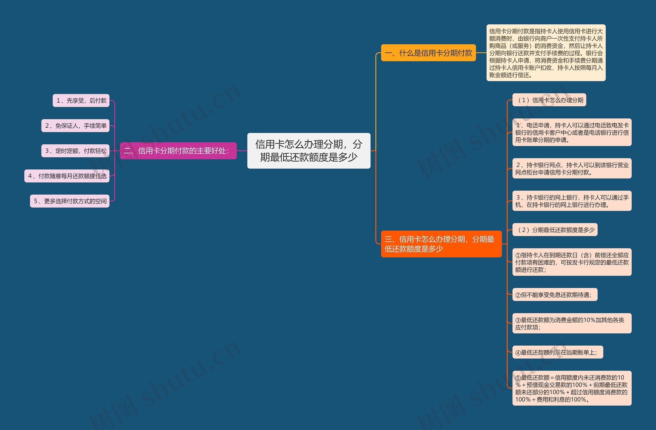 信用卡怎么办理分期,分期最低还款额度是多少 信用卡怎么办理分期,分期最低还款额度是多少