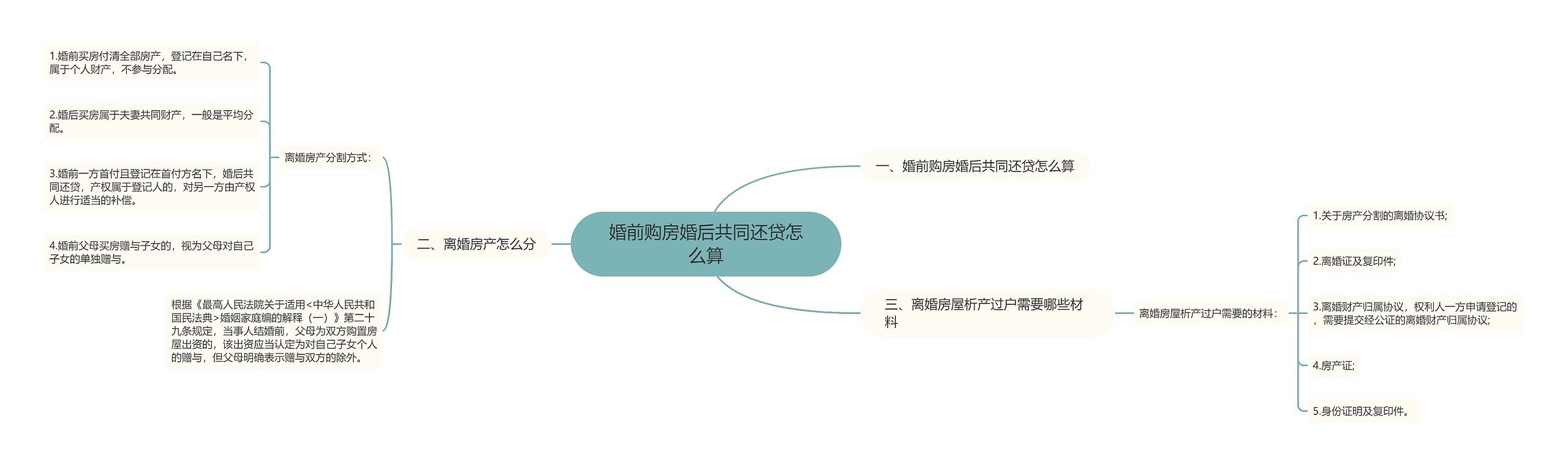 婚前购房婚后共同还贷怎么算思维导图