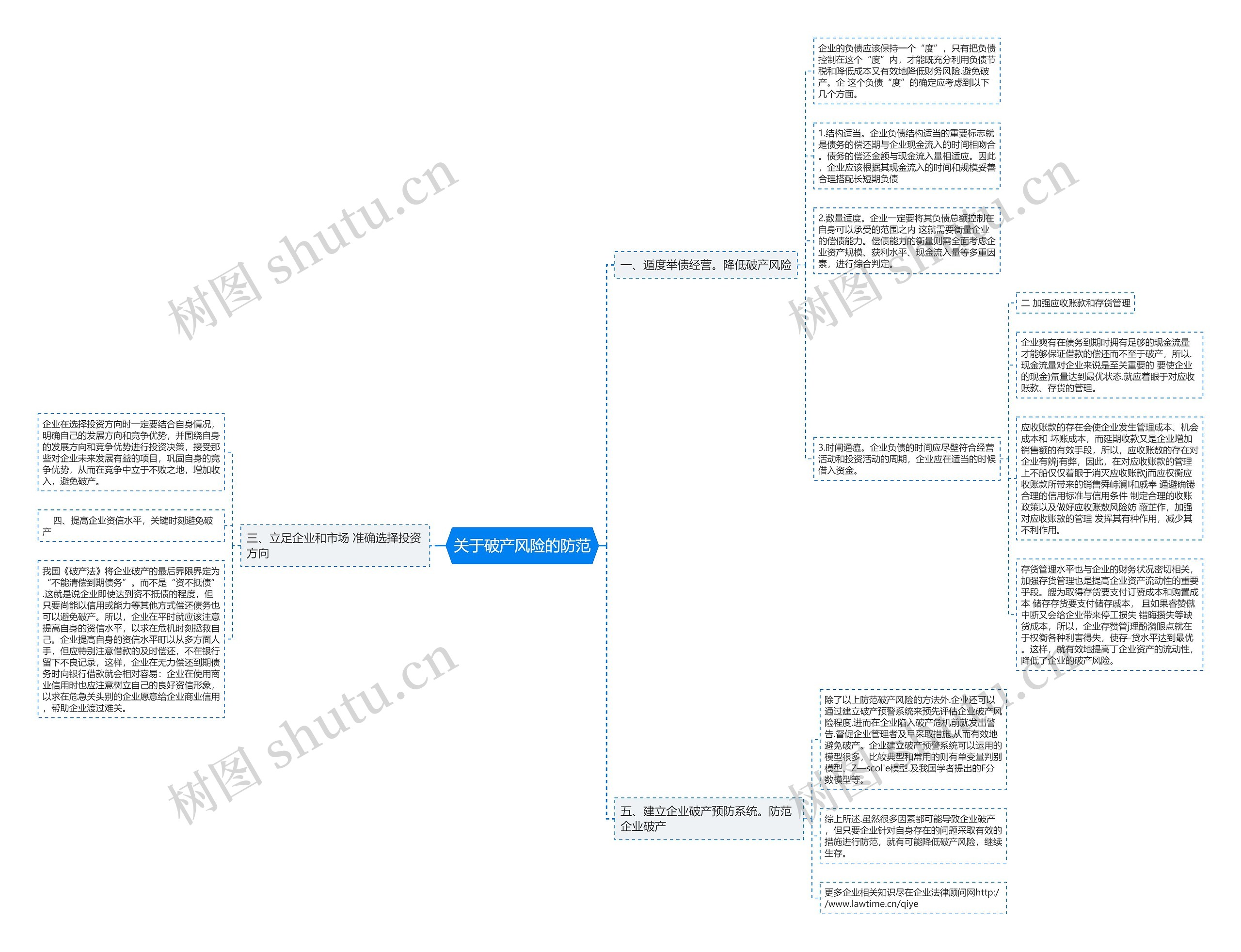 关于破产风险的防范思维导图