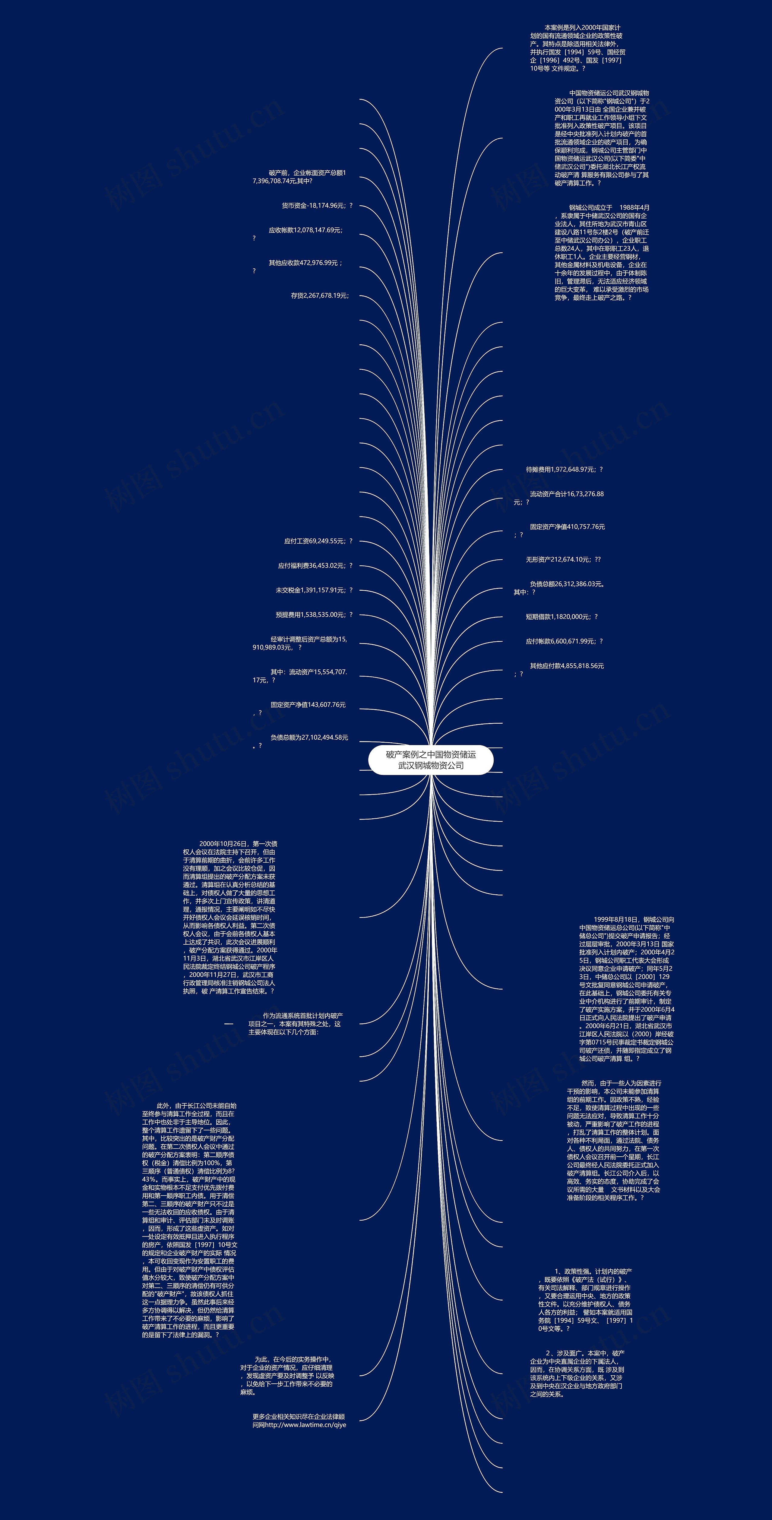 破产案例之中国物资储运武汉钢城物资公司思维导图
