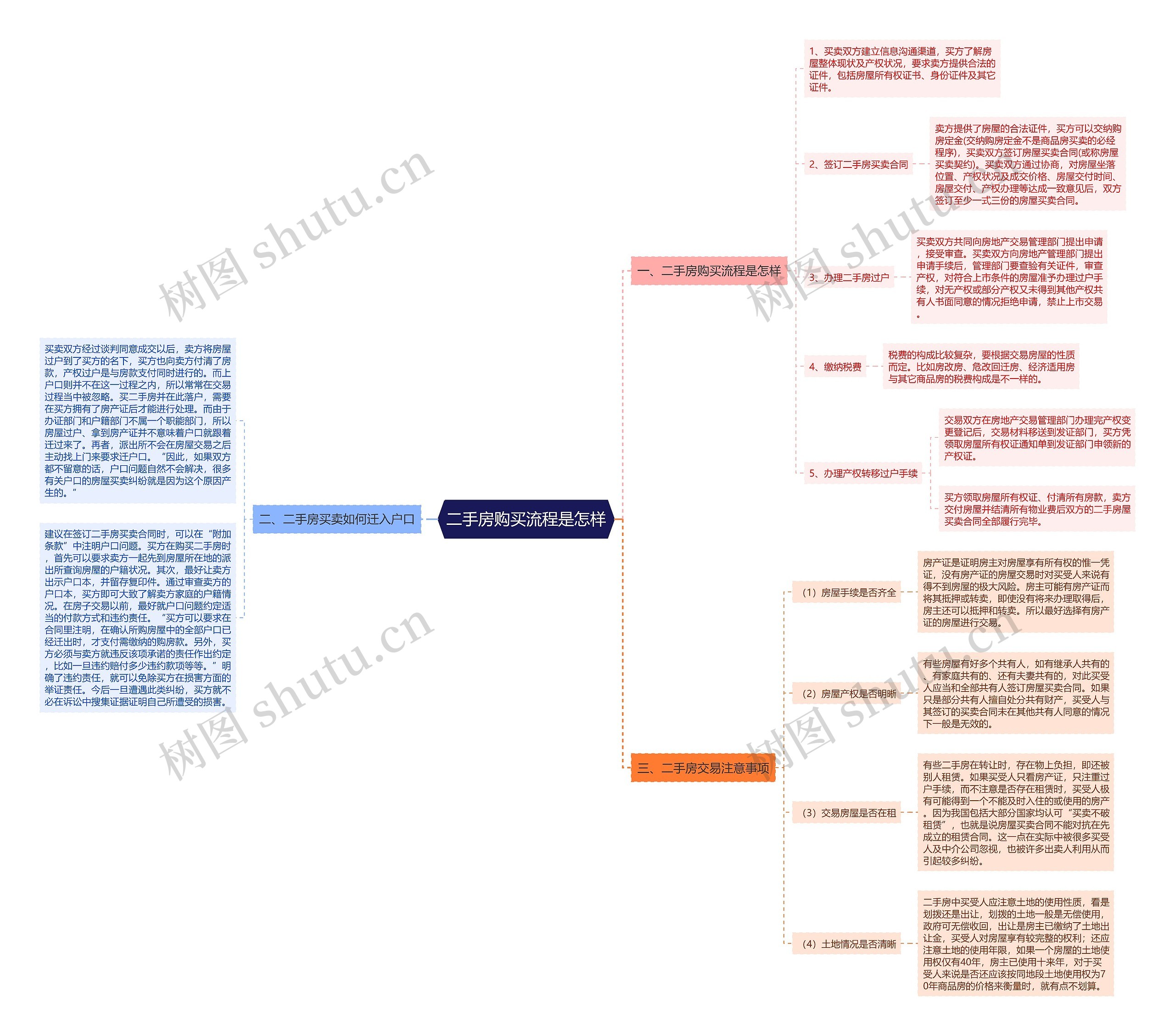 二手房购买流程是怎样思维导图