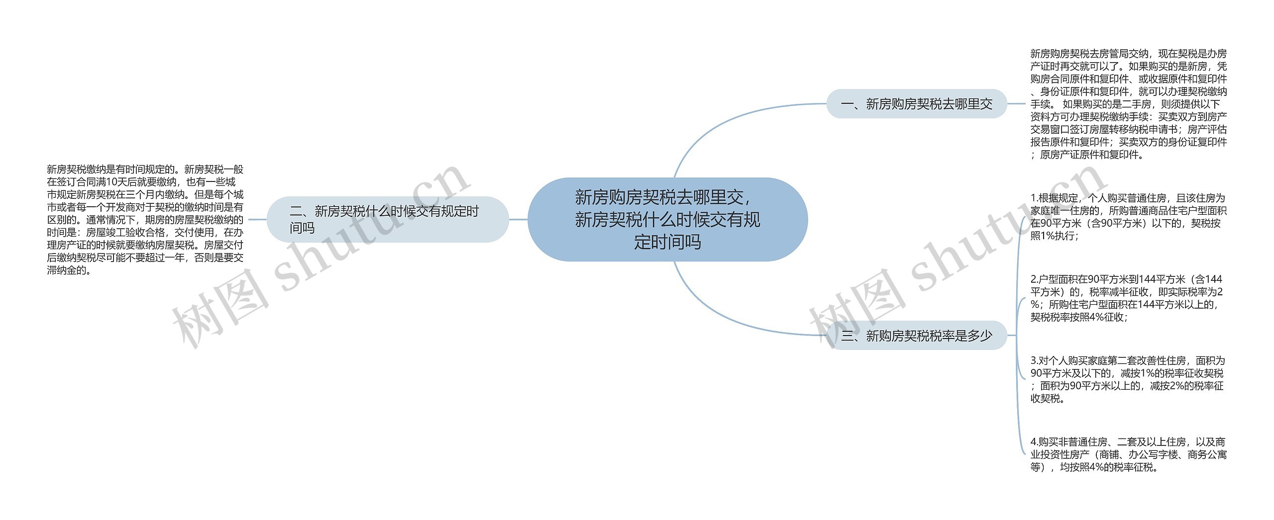 新房购房契税去哪里交，新房契税什么时候交有规定时间吗思维导图