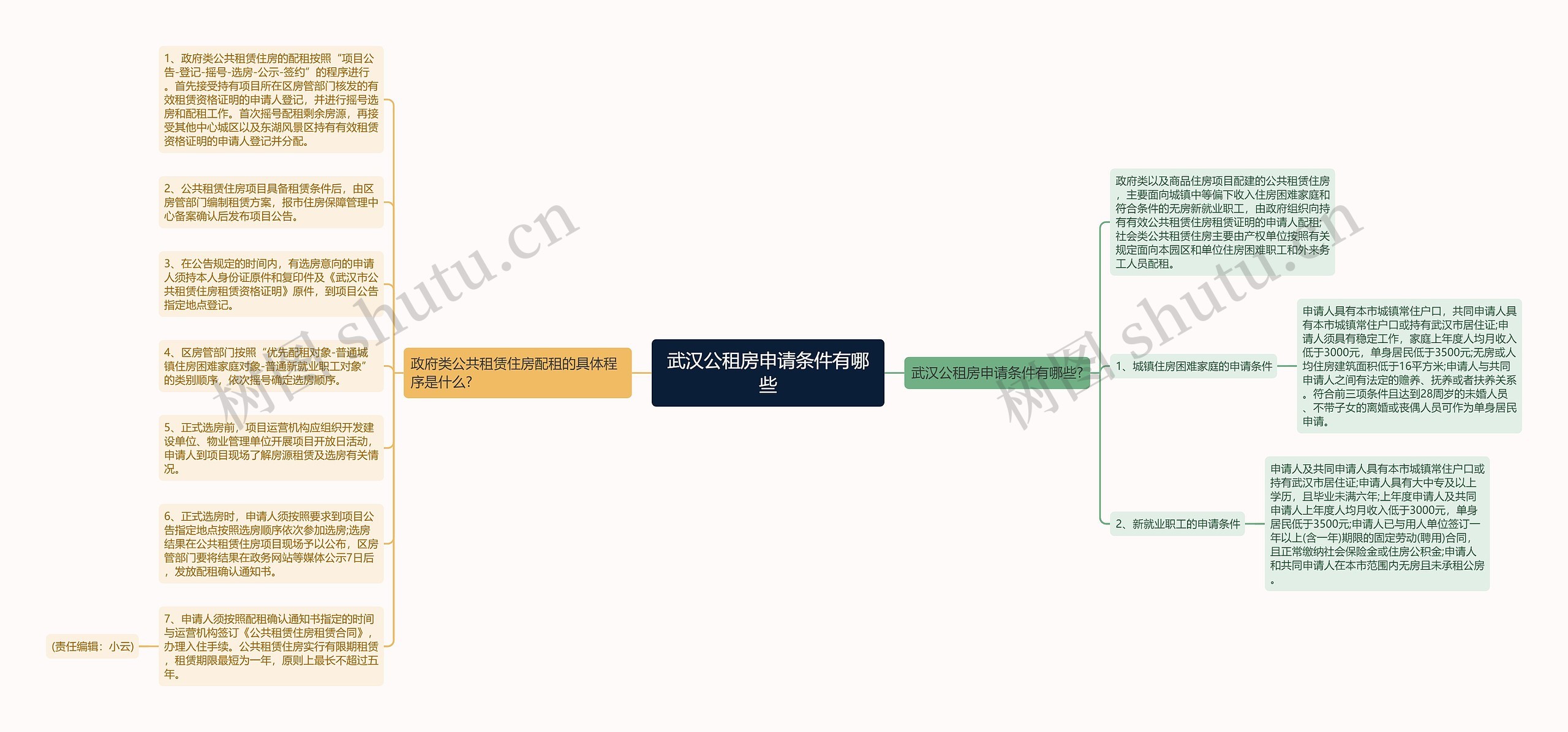 武汉公租房申请条件有哪些思维导图