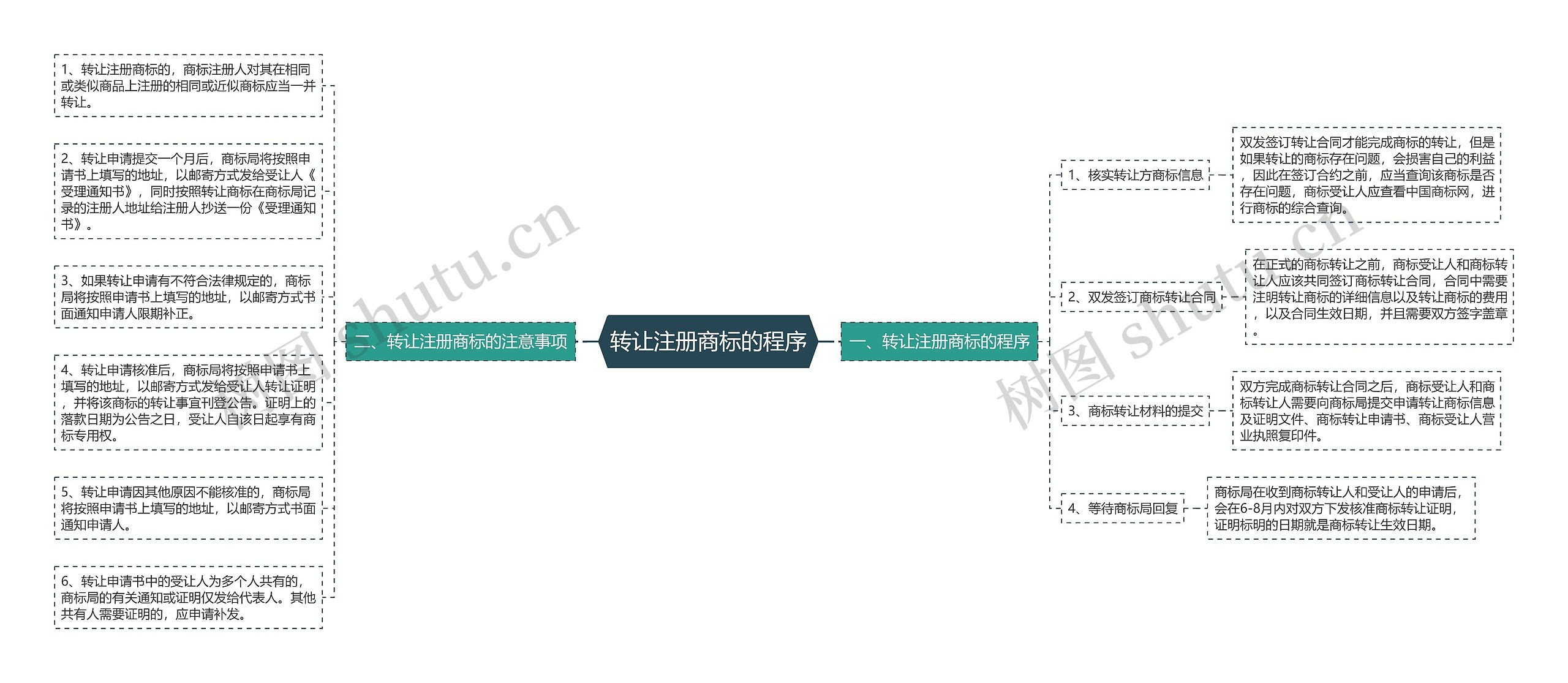 转让注册商标的程序