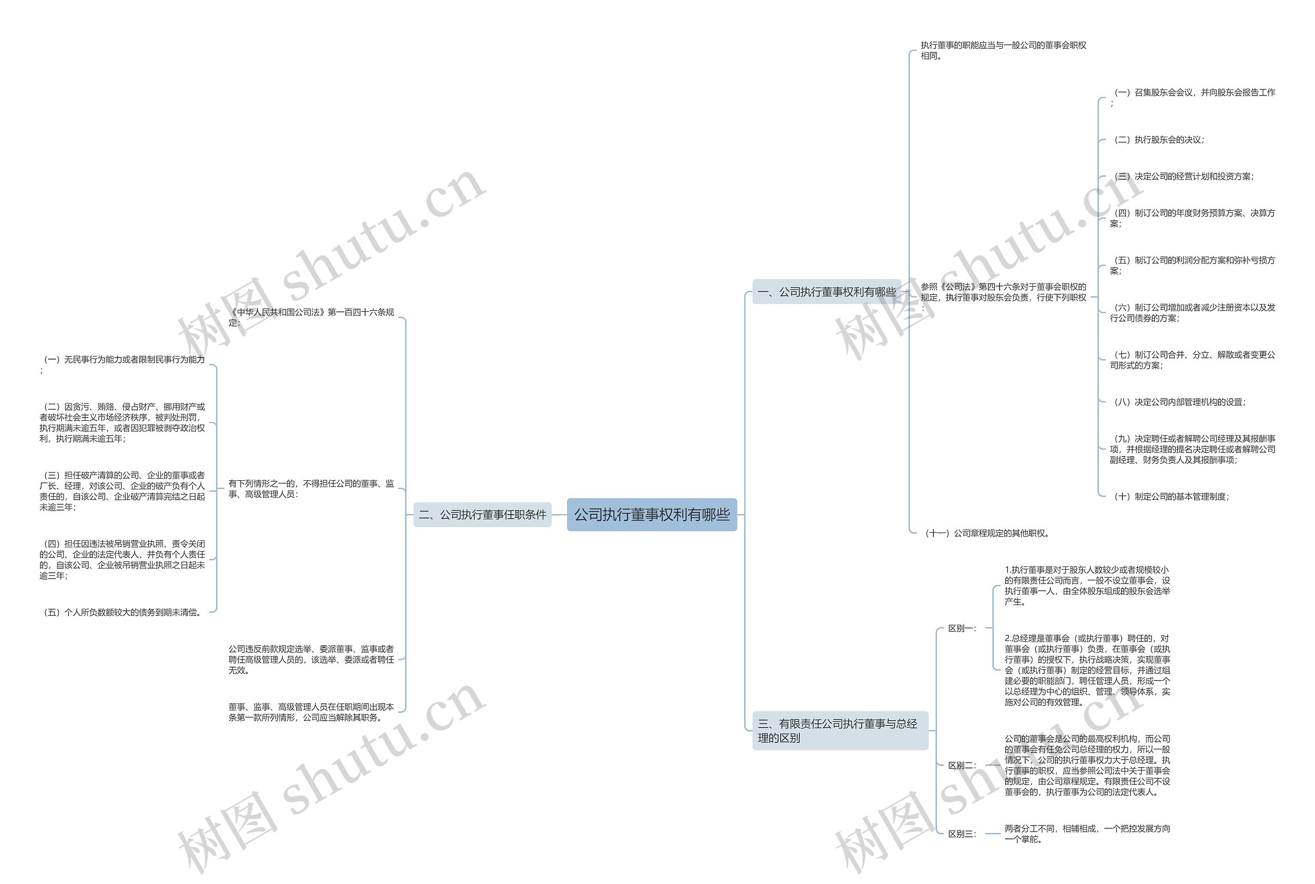 公司执行董事权利有哪些思维导图