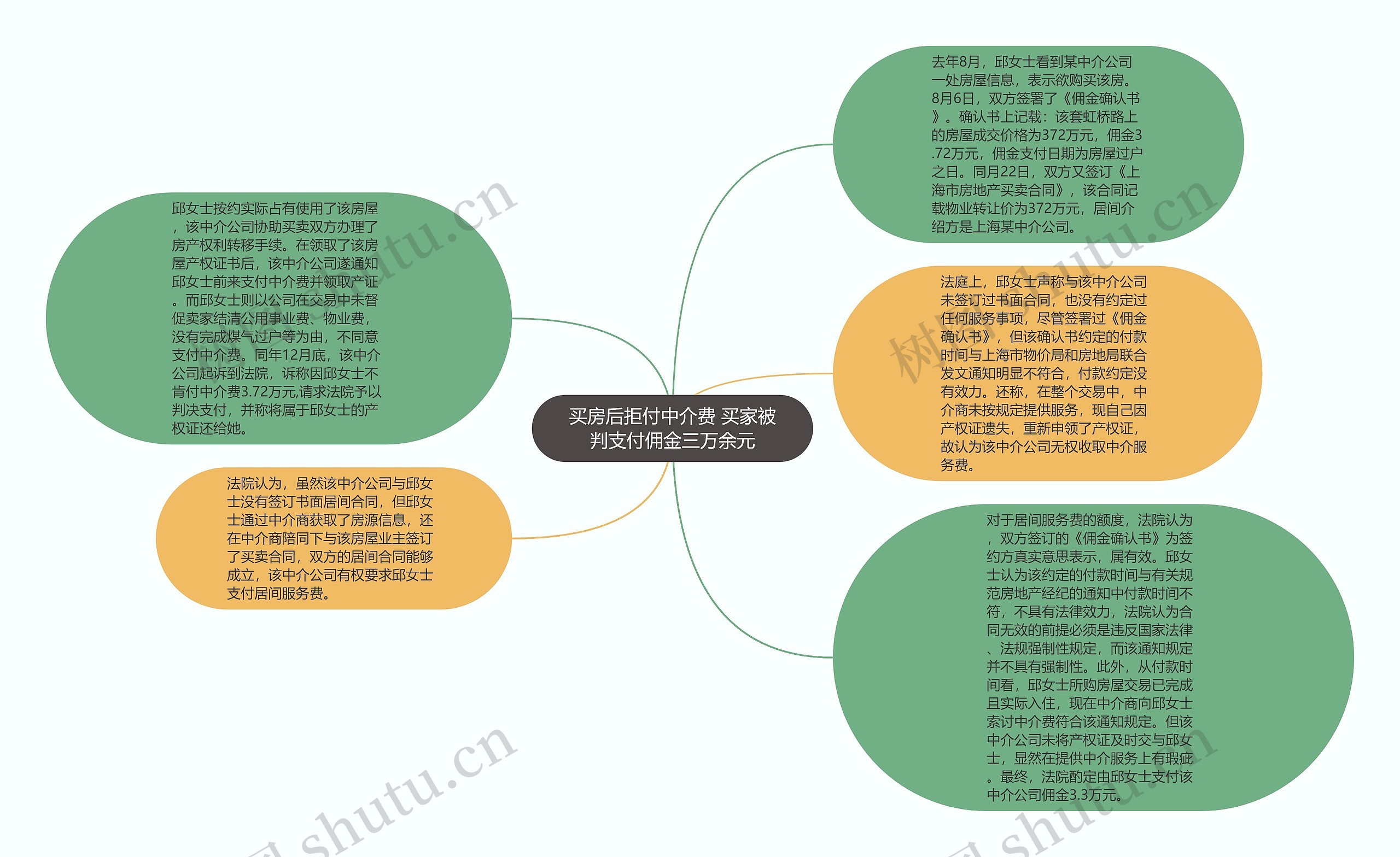 买房后拒付中介费 买家被判支付佣金三万余元思维导图