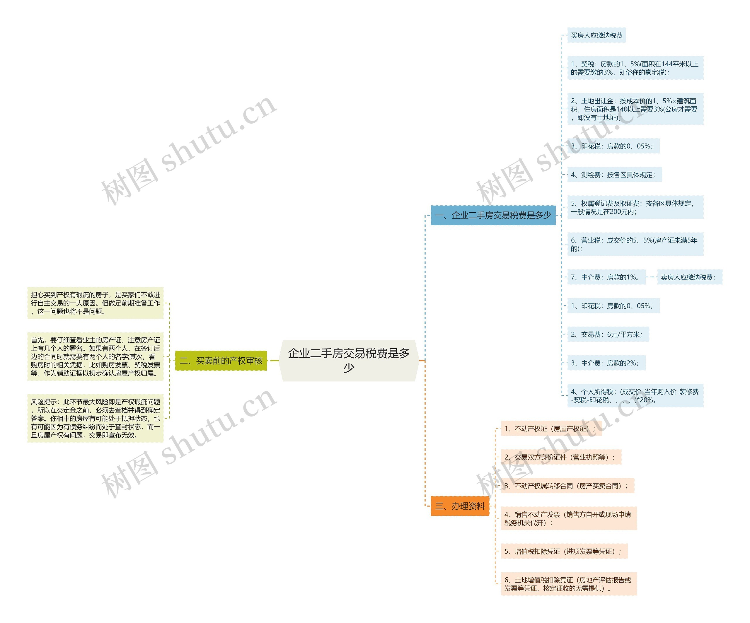 企业二手房交易税费是多少思维导图