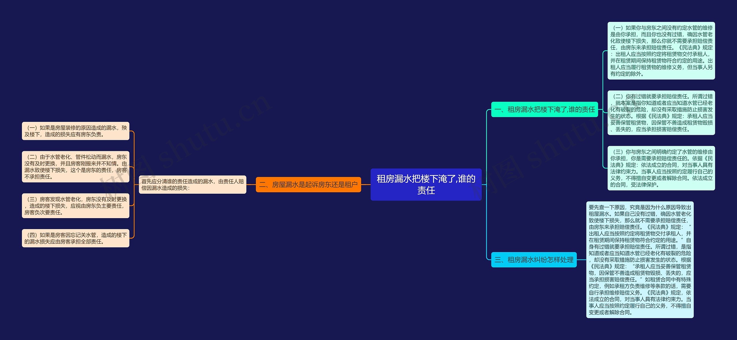 租房漏水把楼下淹了,谁的责任思维导图